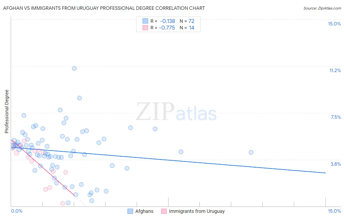 Afghan vs Immigrants from Uruguay Professional Degree