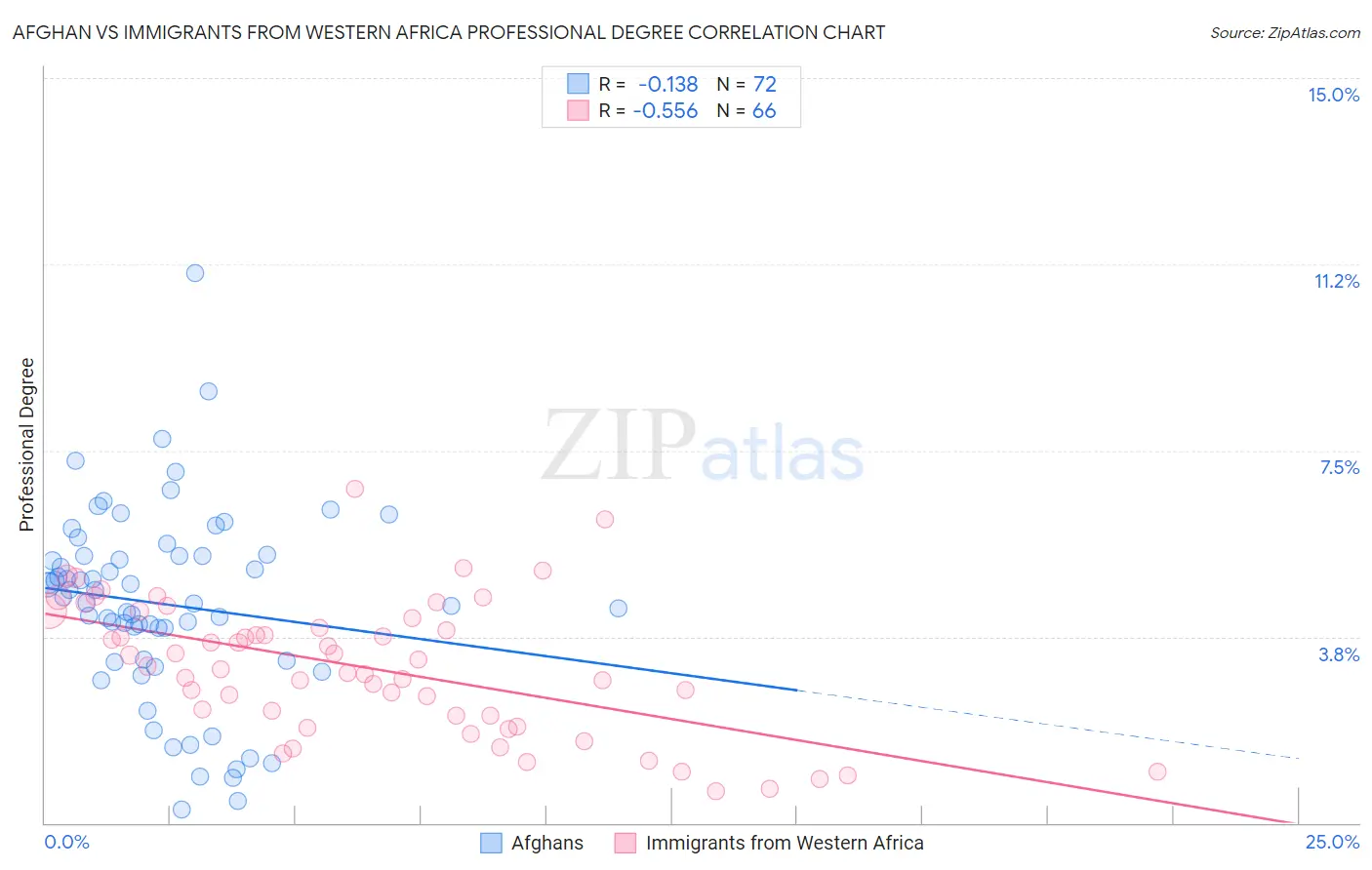 Afghan vs Immigrants from Western Africa Professional Degree