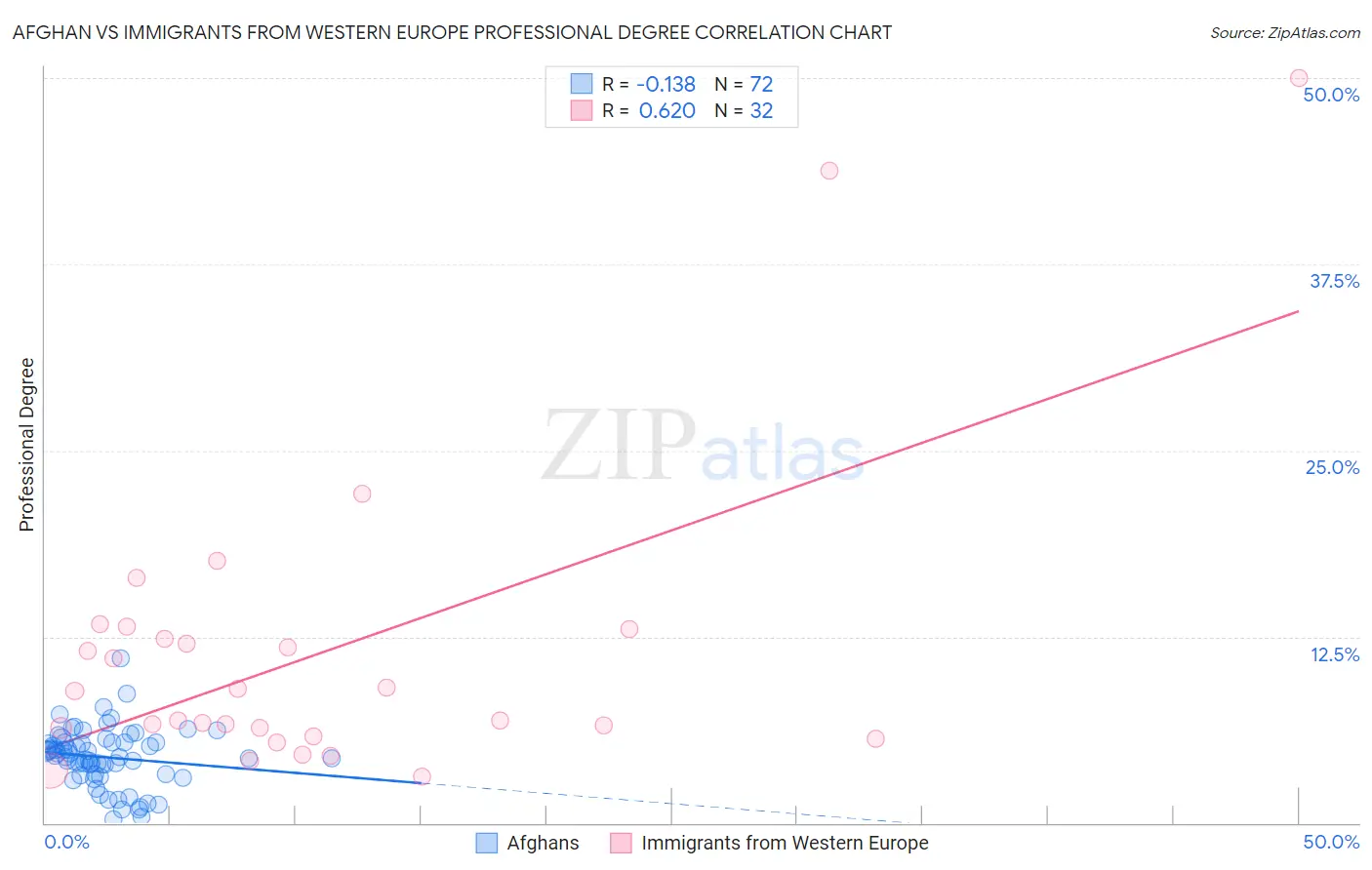 Afghan vs Immigrants from Western Europe Professional Degree