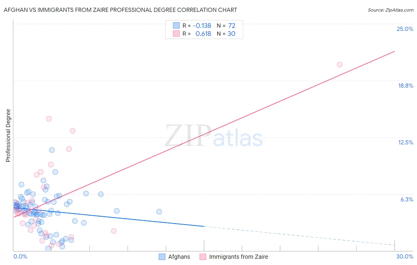 Afghan vs Immigrants from Zaire Professional Degree