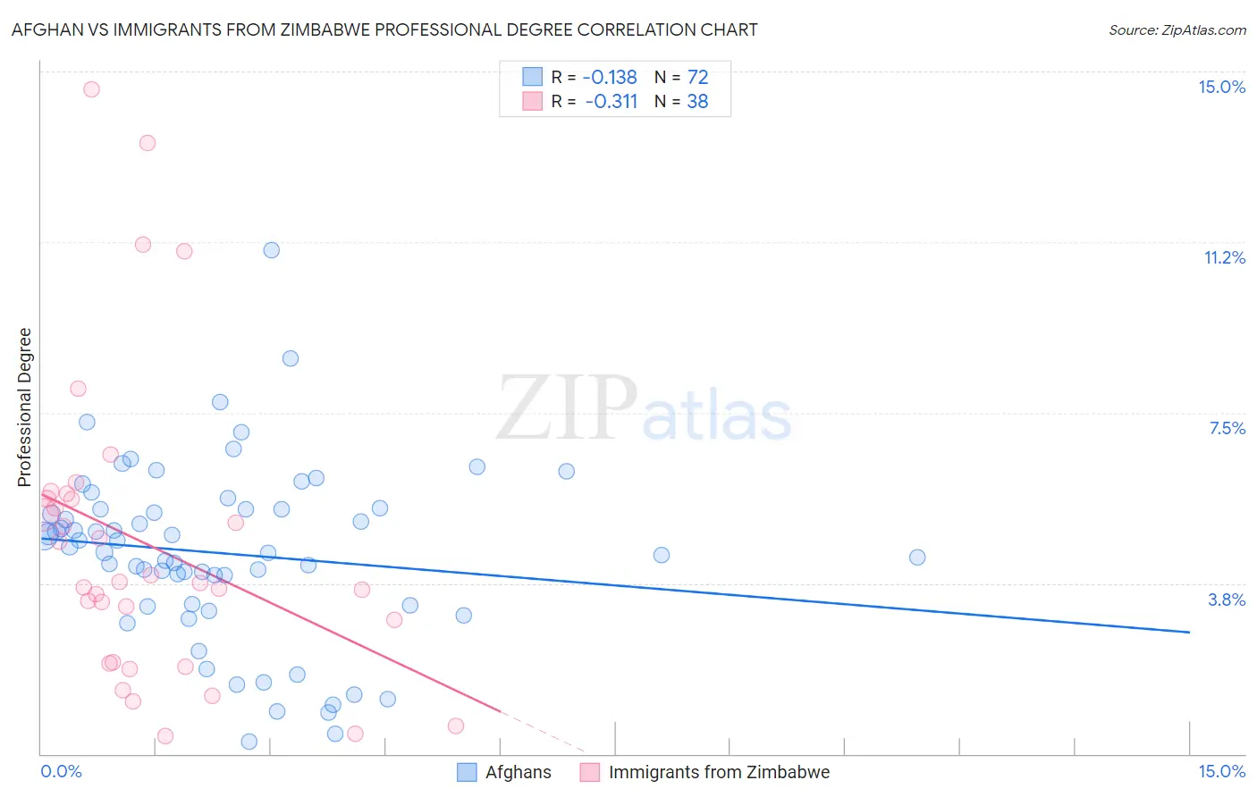 Afghan vs Immigrants from Zimbabwe Professional Degree