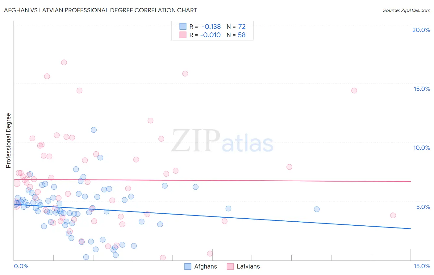 Afghan vs Latvian Professional Degree