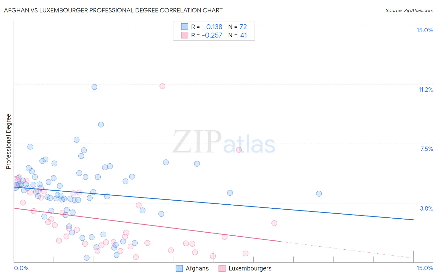 Afghan vs Luxembourger Professional Degree