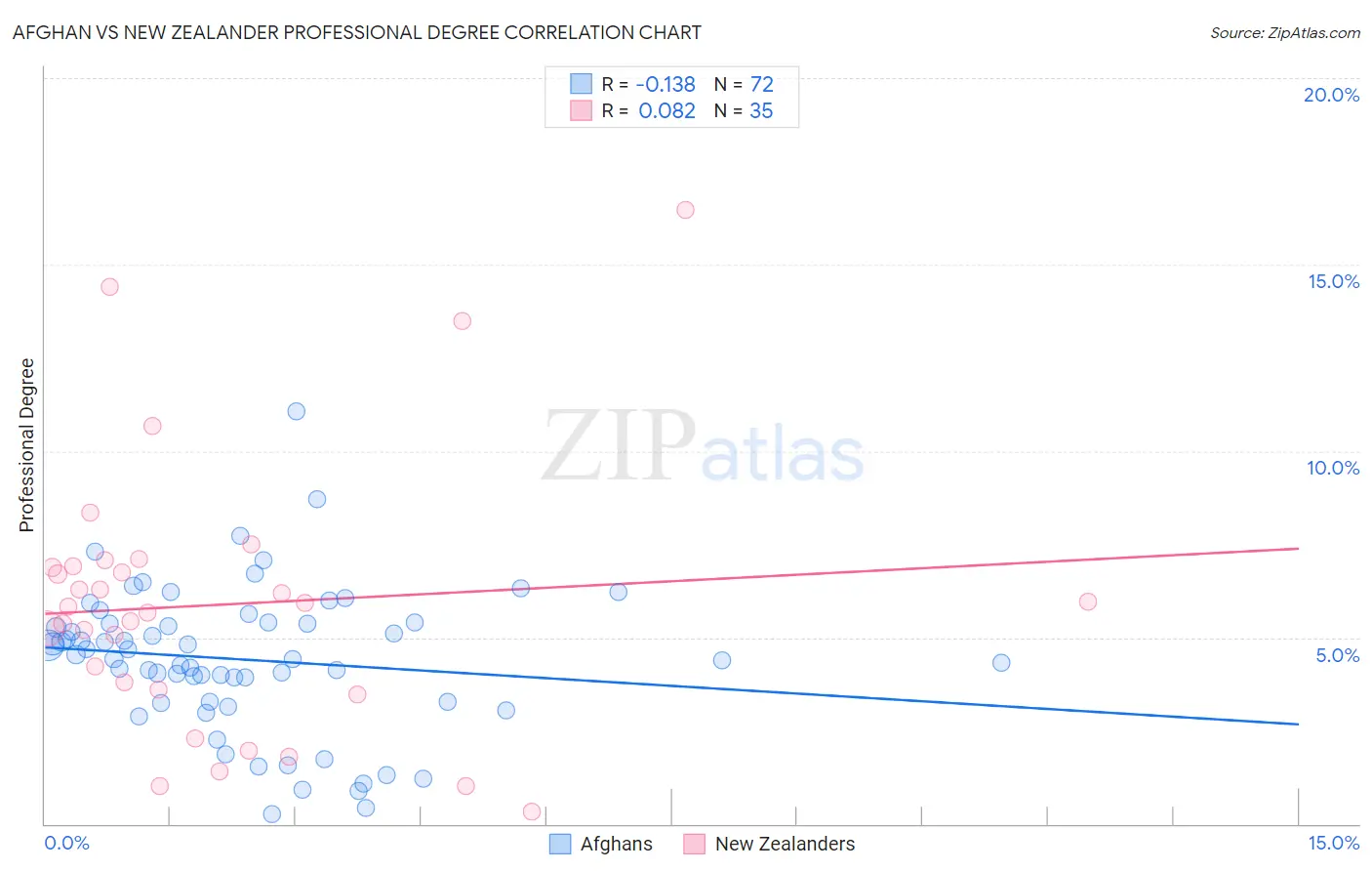 Afghan vs New Zealander Professional Degree