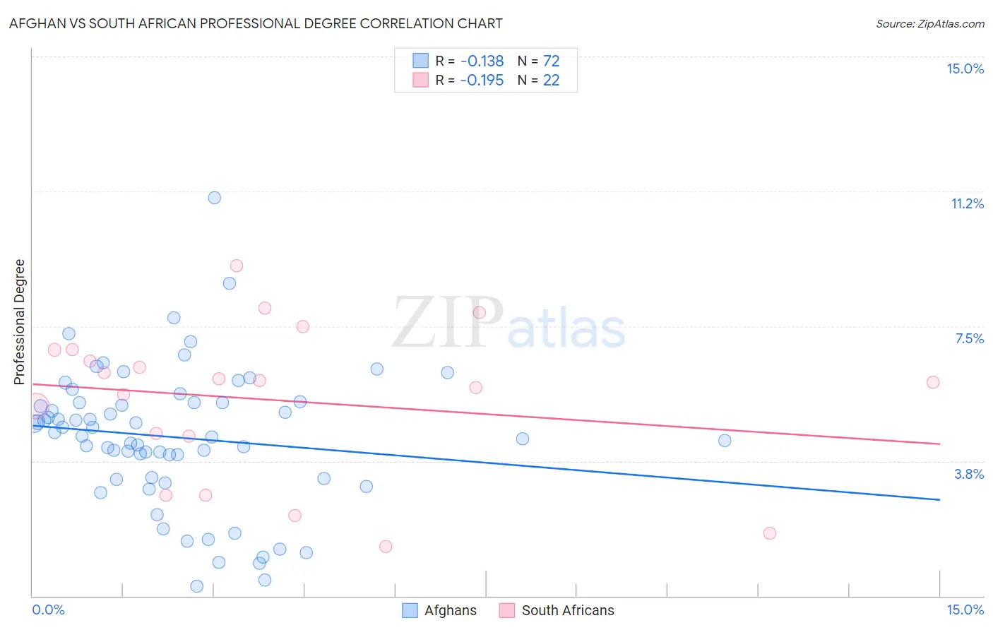 Afghan vs South African Professional Degree