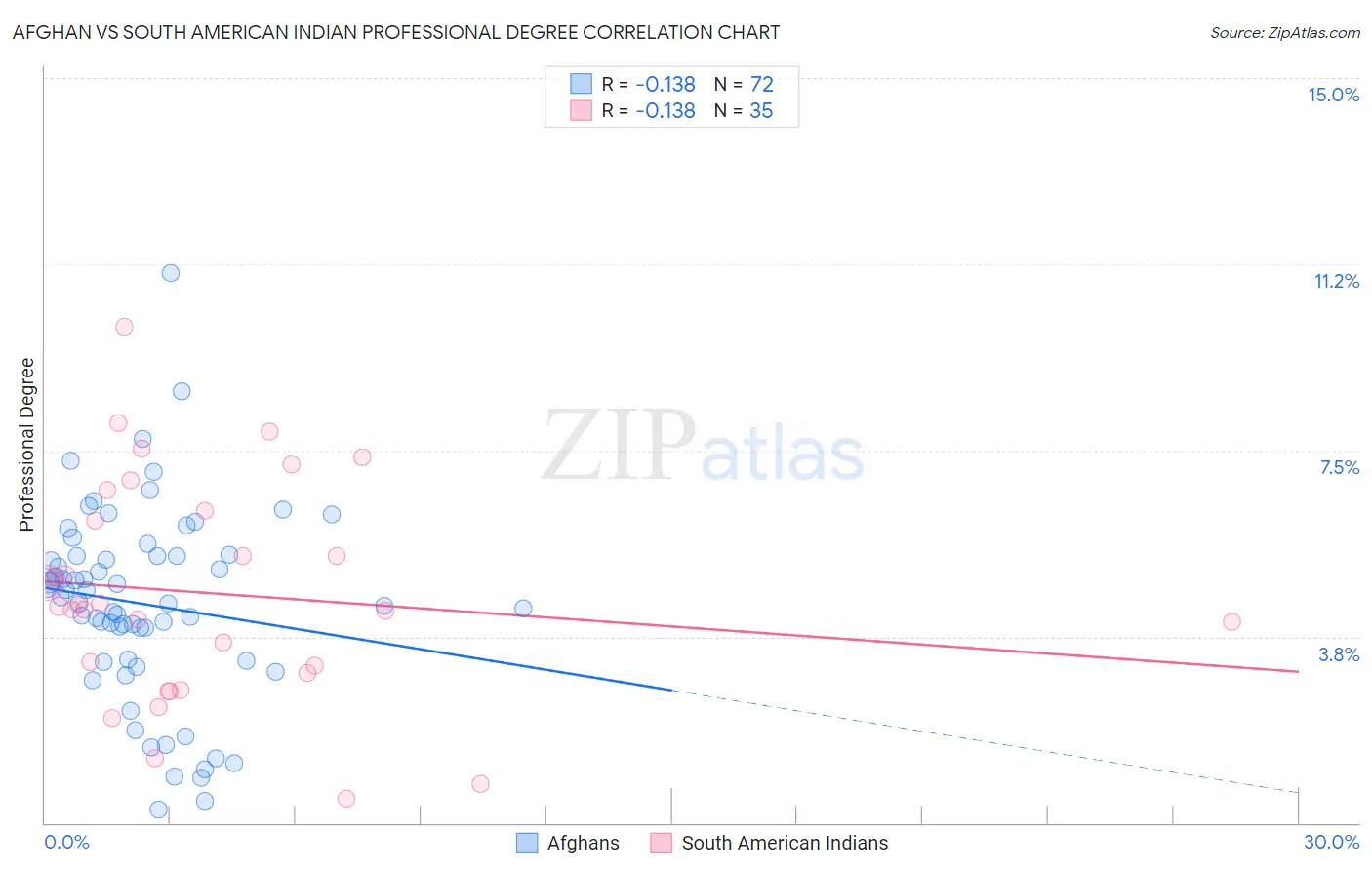 Afghan vs South American Indian Professional Degree