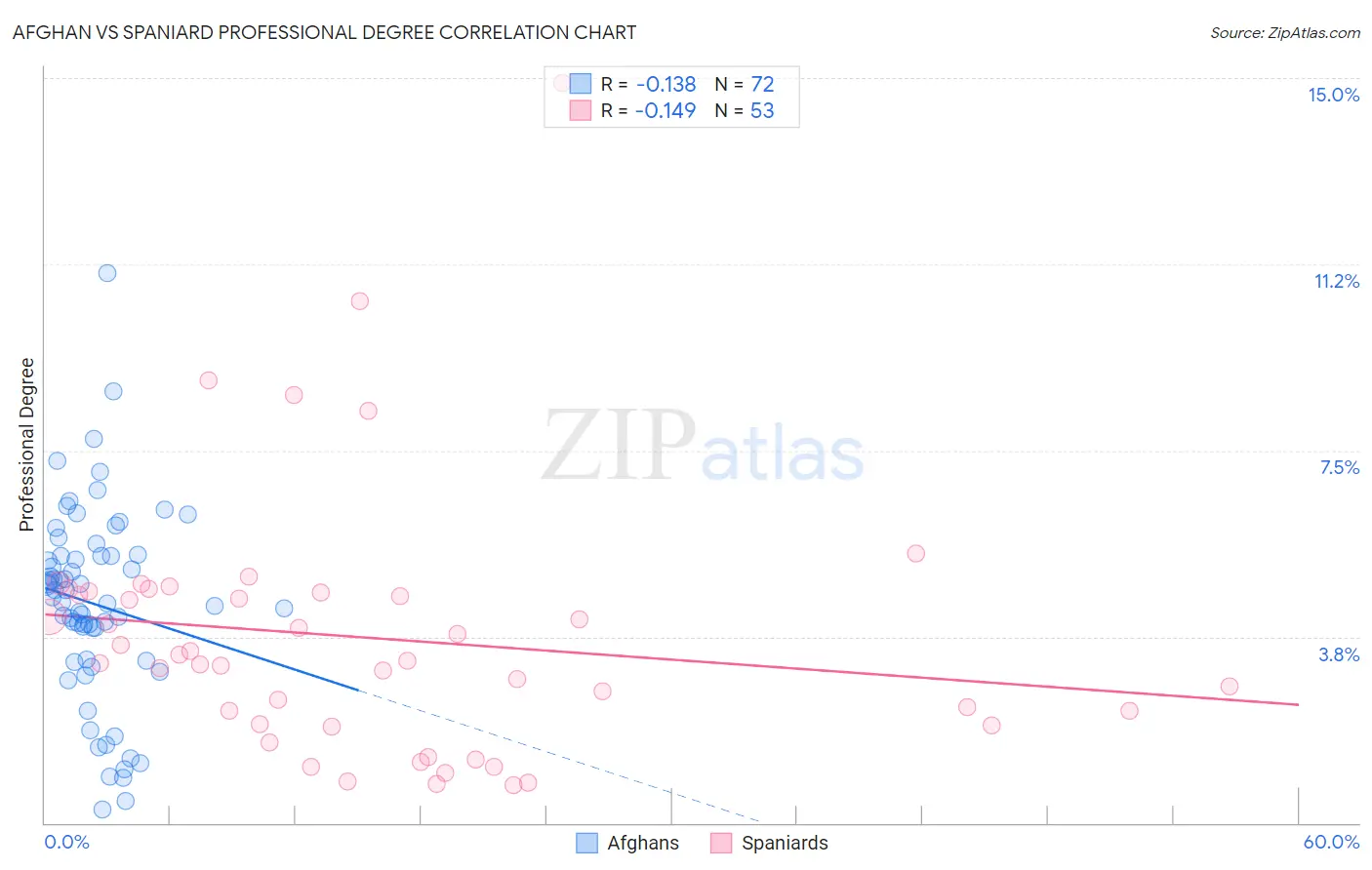 Afghan vs Spaniard Professional Degree