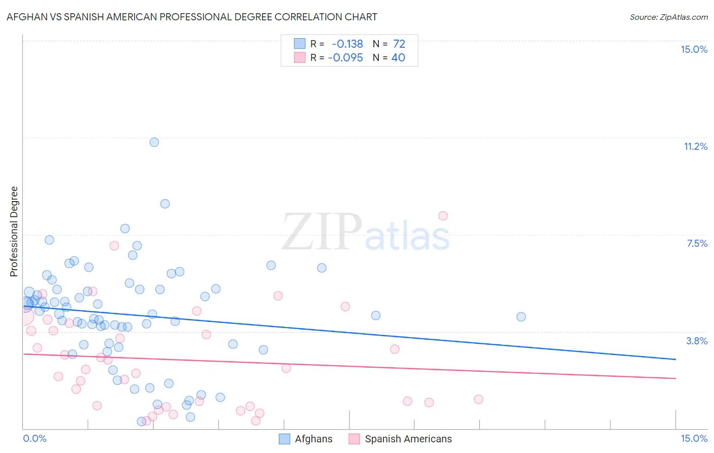 Afghan vs Spanish American Professional Degree