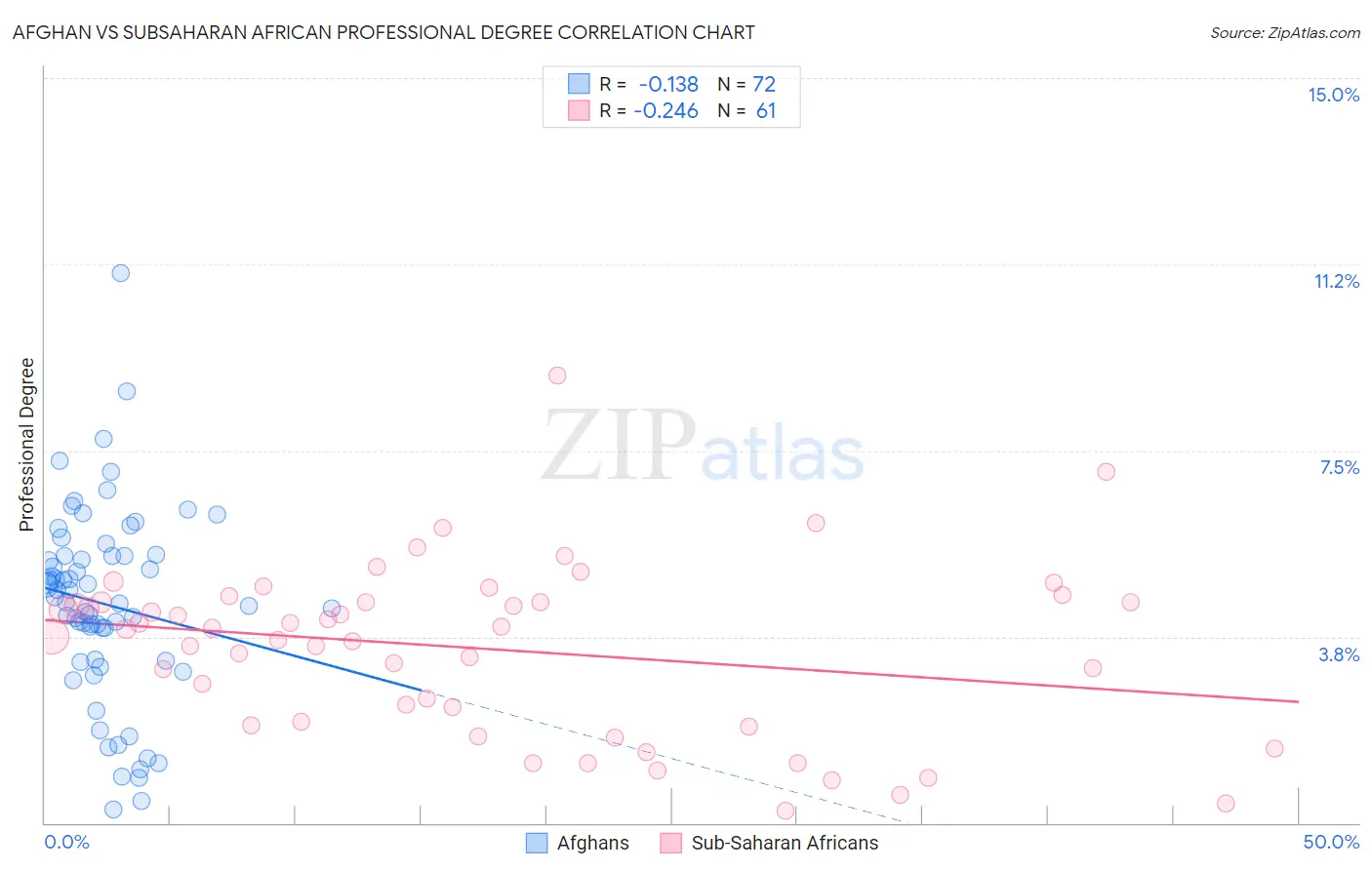 Afghan vs Subsaharan African Professional Degree