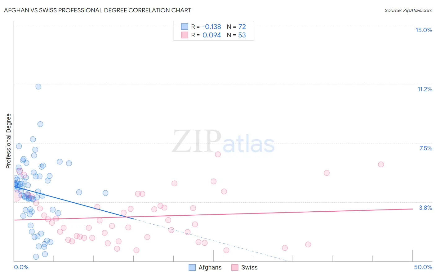 Afghan vs Swiss Professional Degree