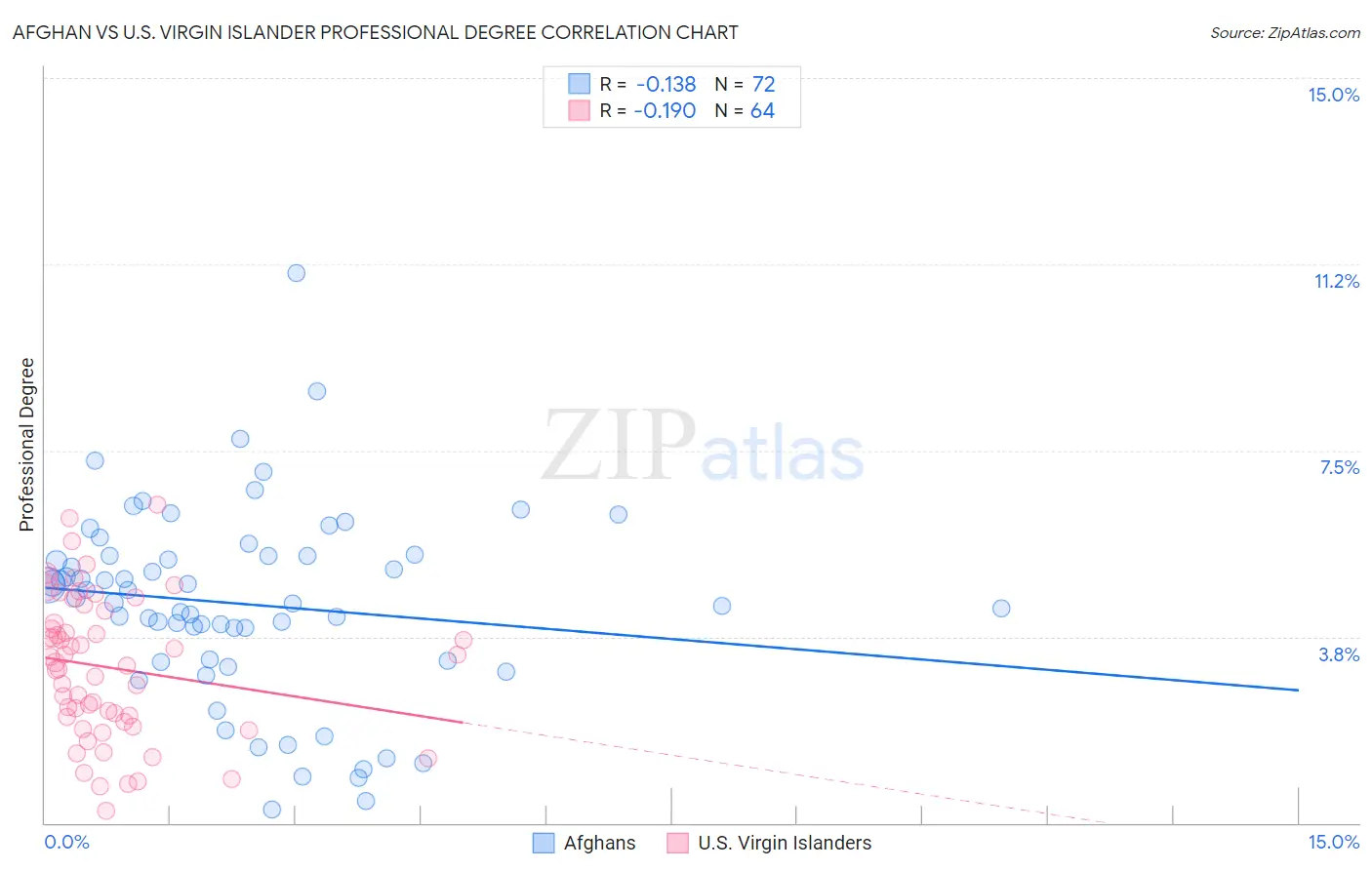 Afghan vs U.S. Virgin Islander Professional Degree