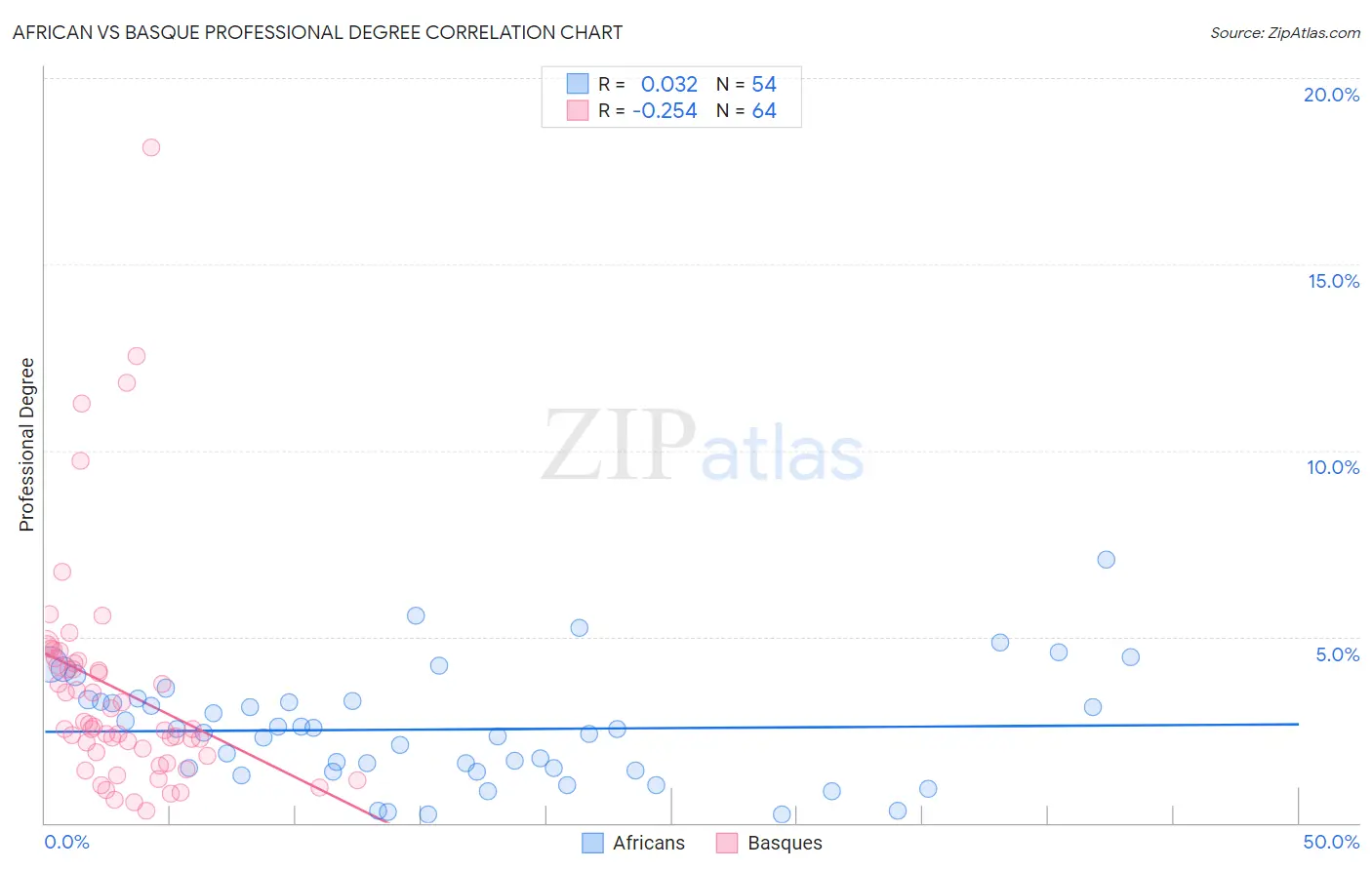 African vs Basque Professional Degree