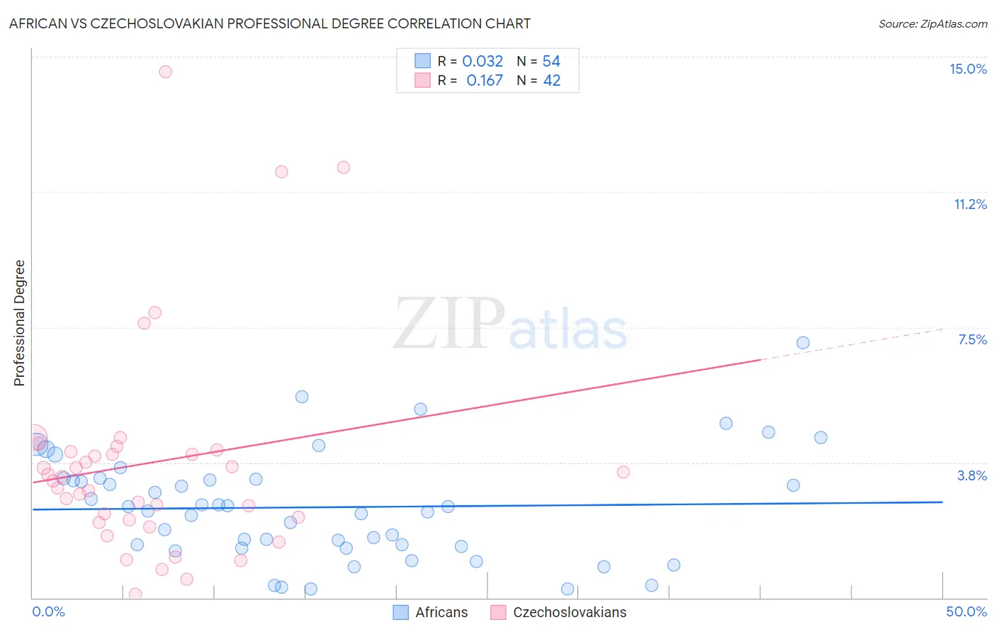 African vs Czechoslovakian Professional Degree