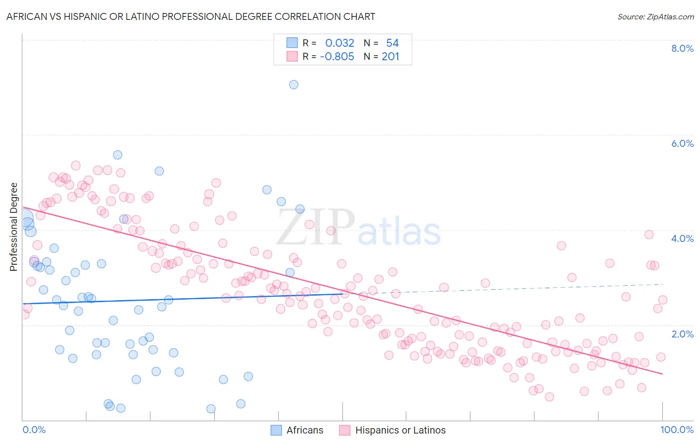 African vs Hispanic or Latino Professional Degree
