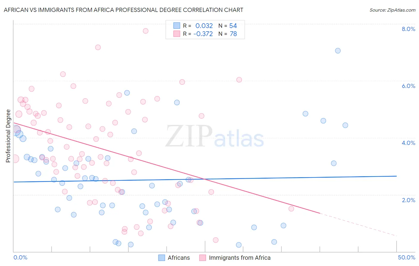 African vs Immigrants from Africa Professional Degree