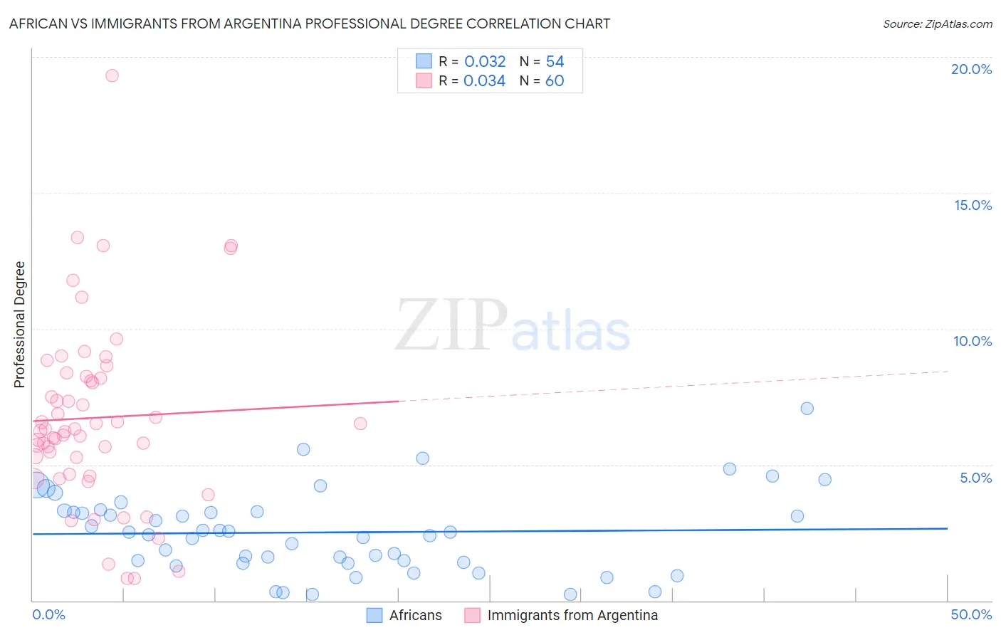 African vs Immigrants from Argentina Professional Degree