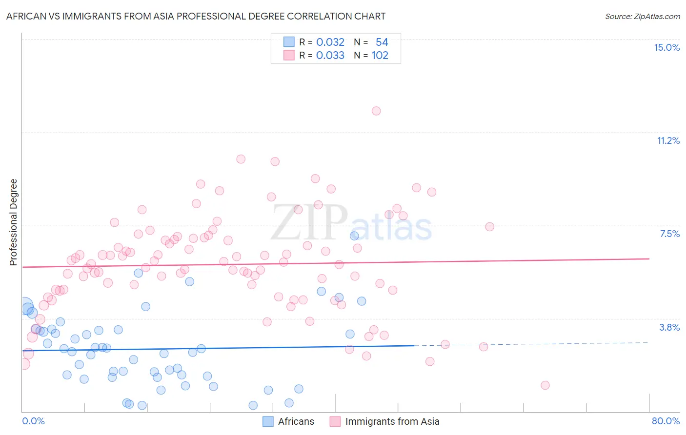 African vs Immigrants from Asia Professional Degree