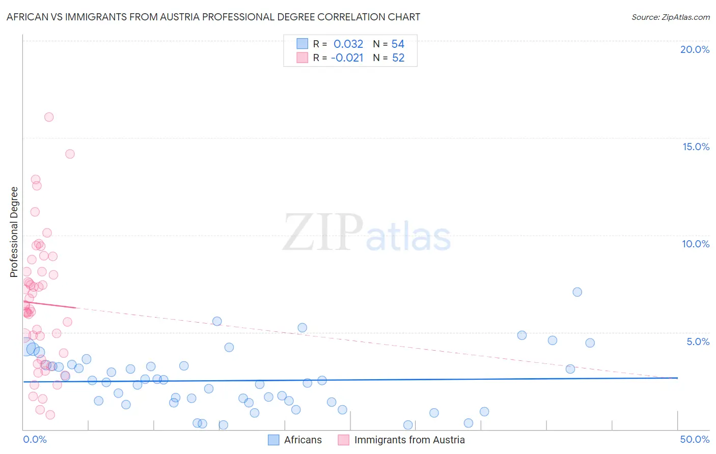 African vs Immigrants from Austria Professional Degree