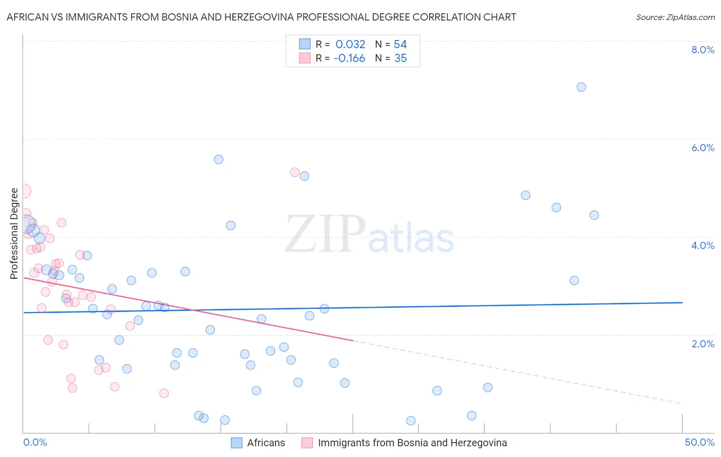 African vs Immigrants from Bosnia and Herzegovina Professional Degree
