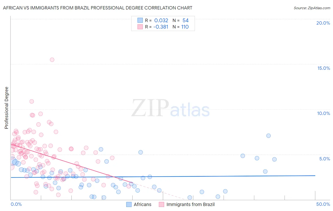 African vs Immigrants from Brazil Professional Degree