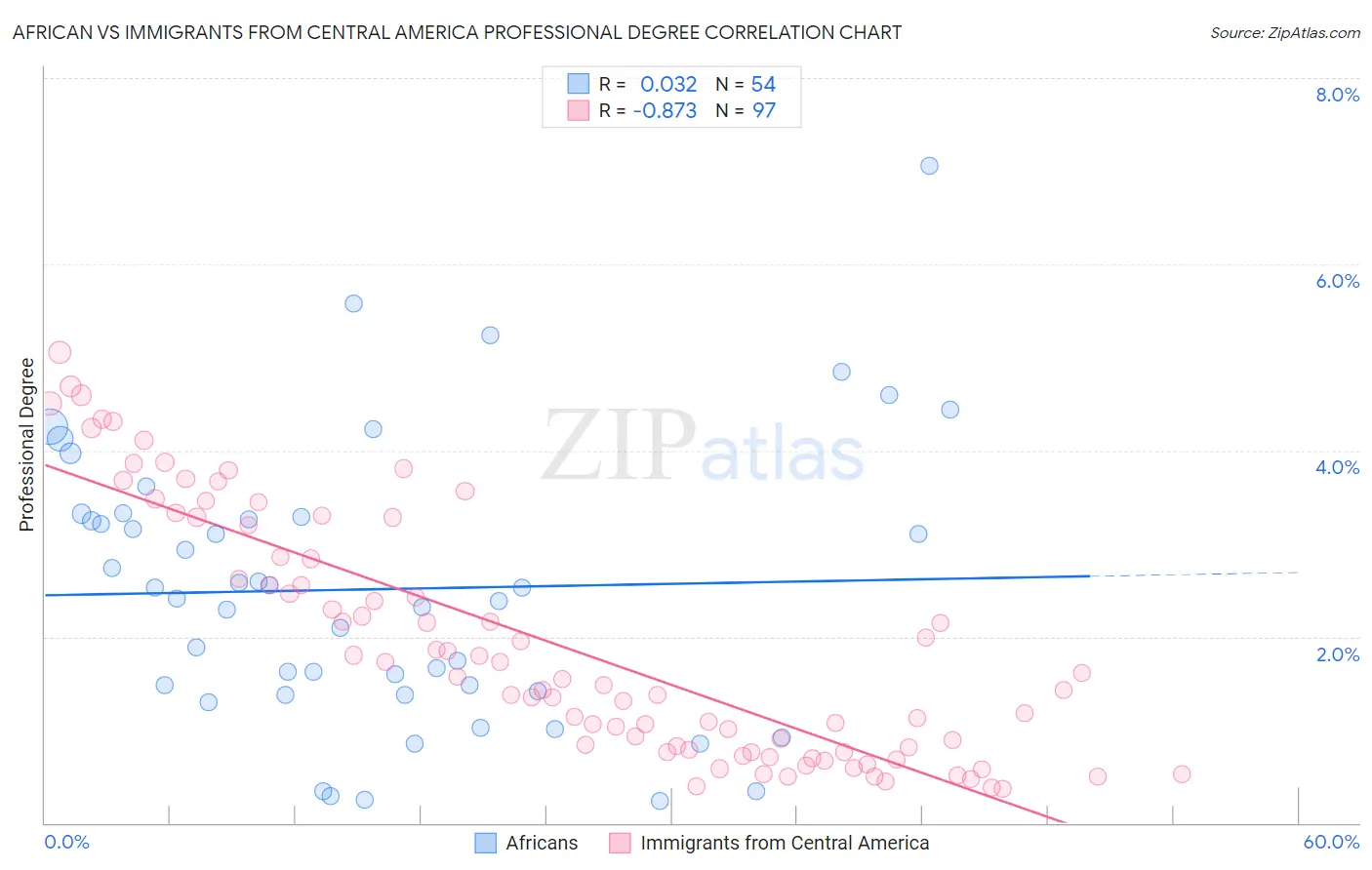 African vs Immigrants from Central America Professional Degree
