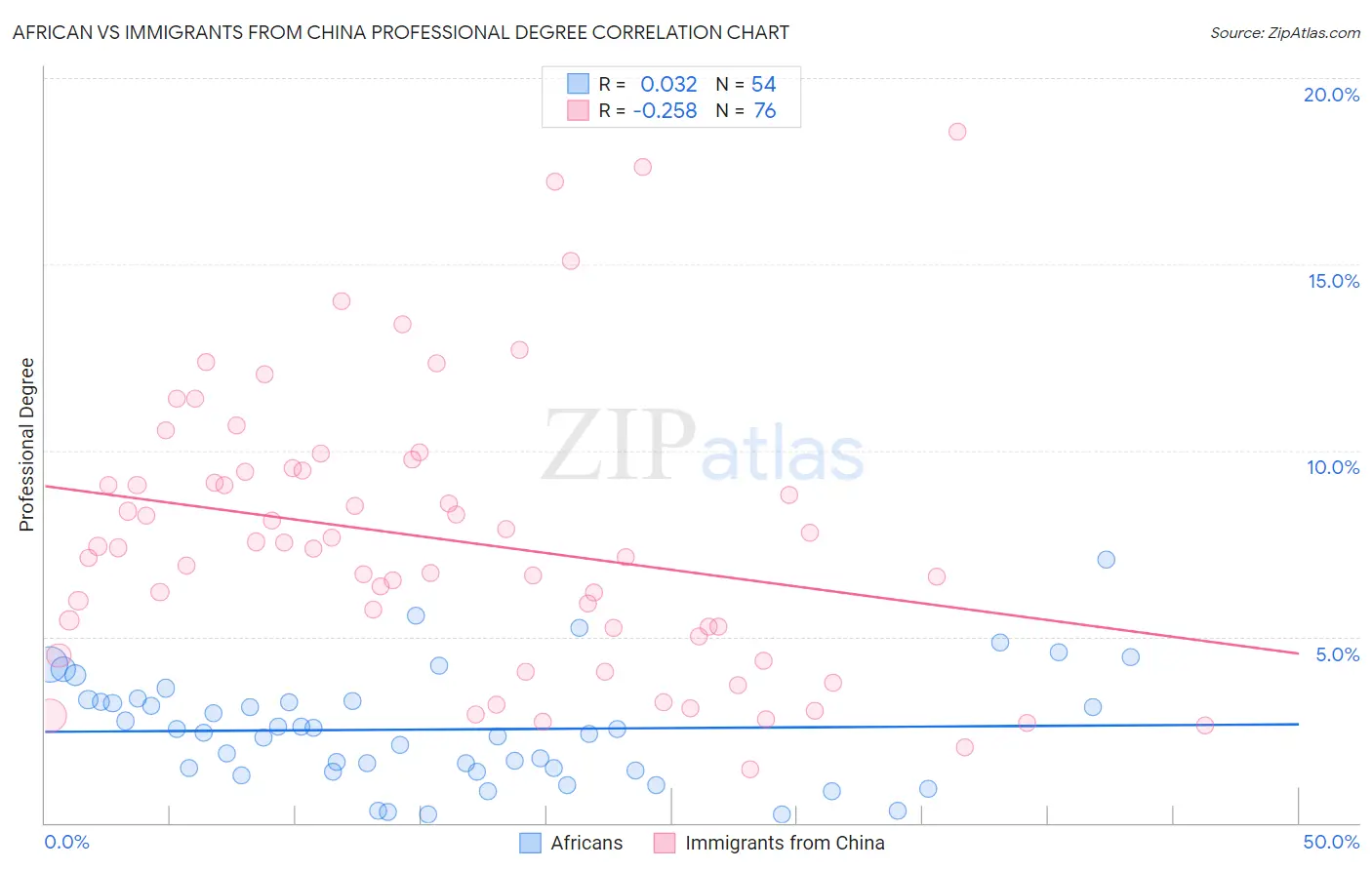 African vs Immigrants from China Professional Degree