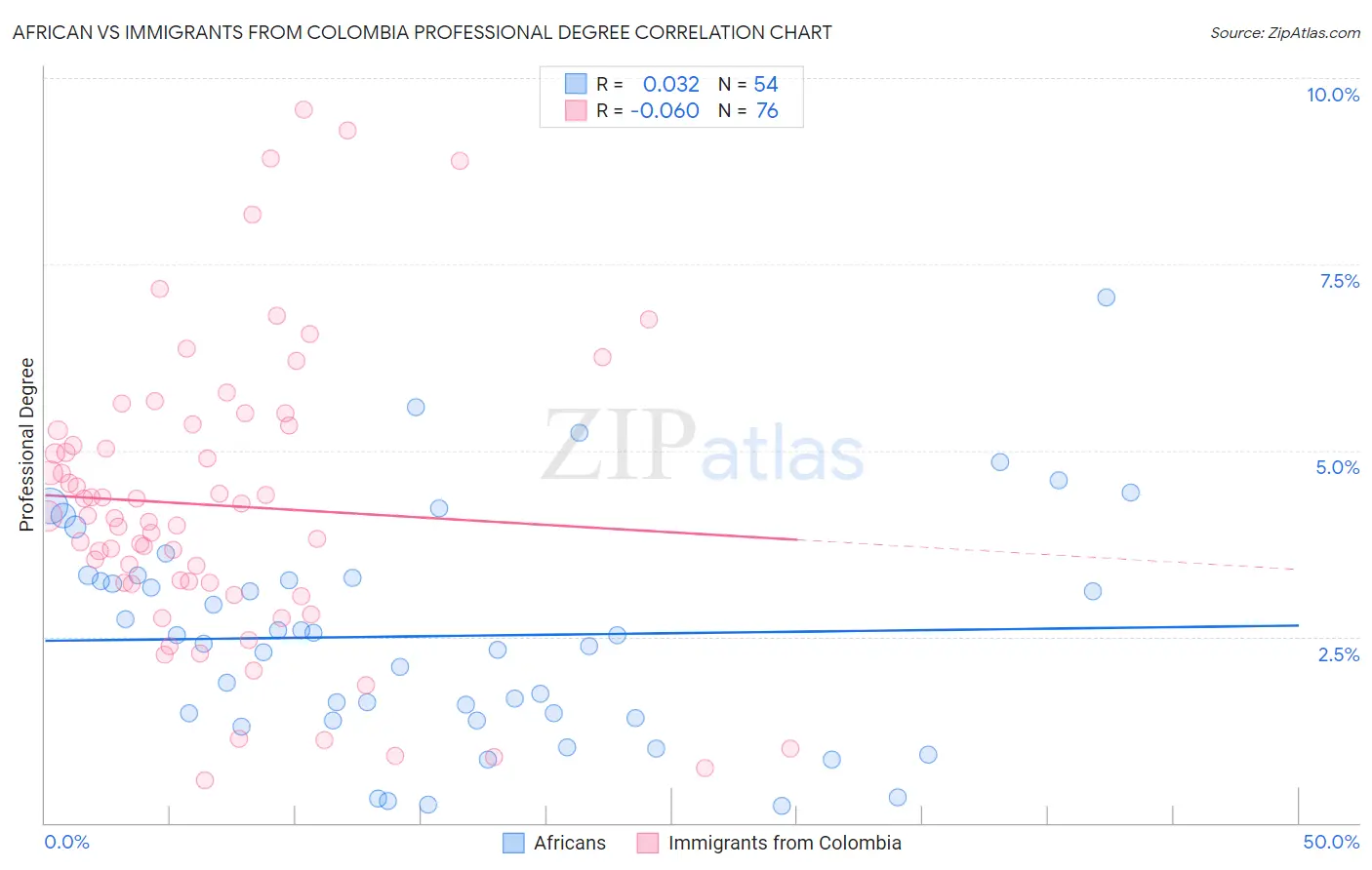 African vs Immigrants from Colombia Professional Degree
