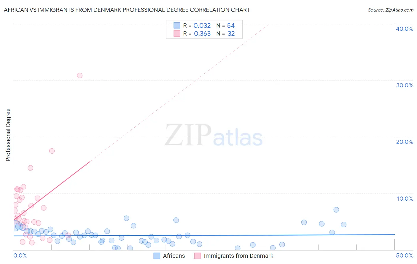 African vs Immigrants from Denmark Professional Degree