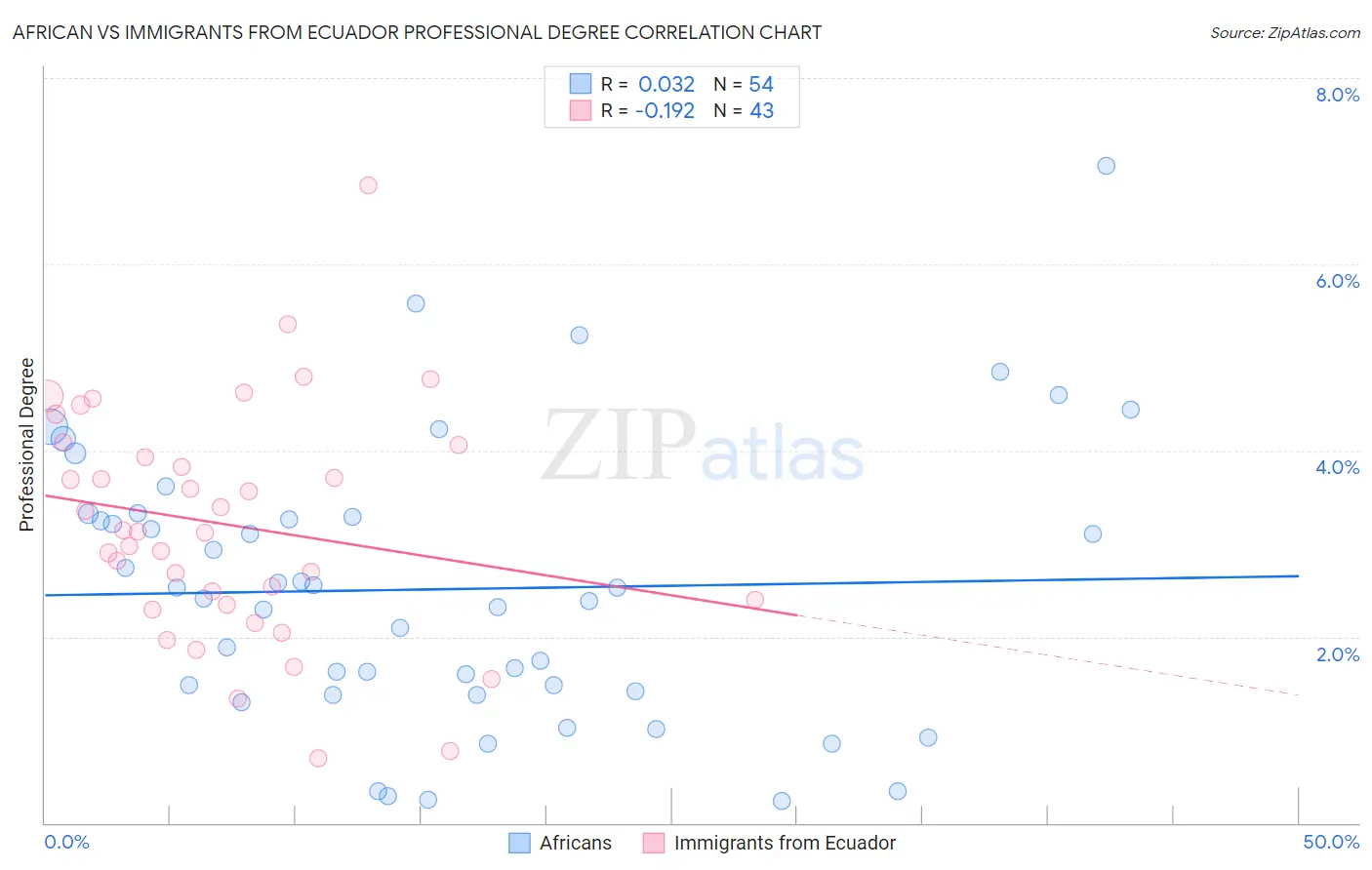 African vs Immigrants from Ecuador Professional Degree