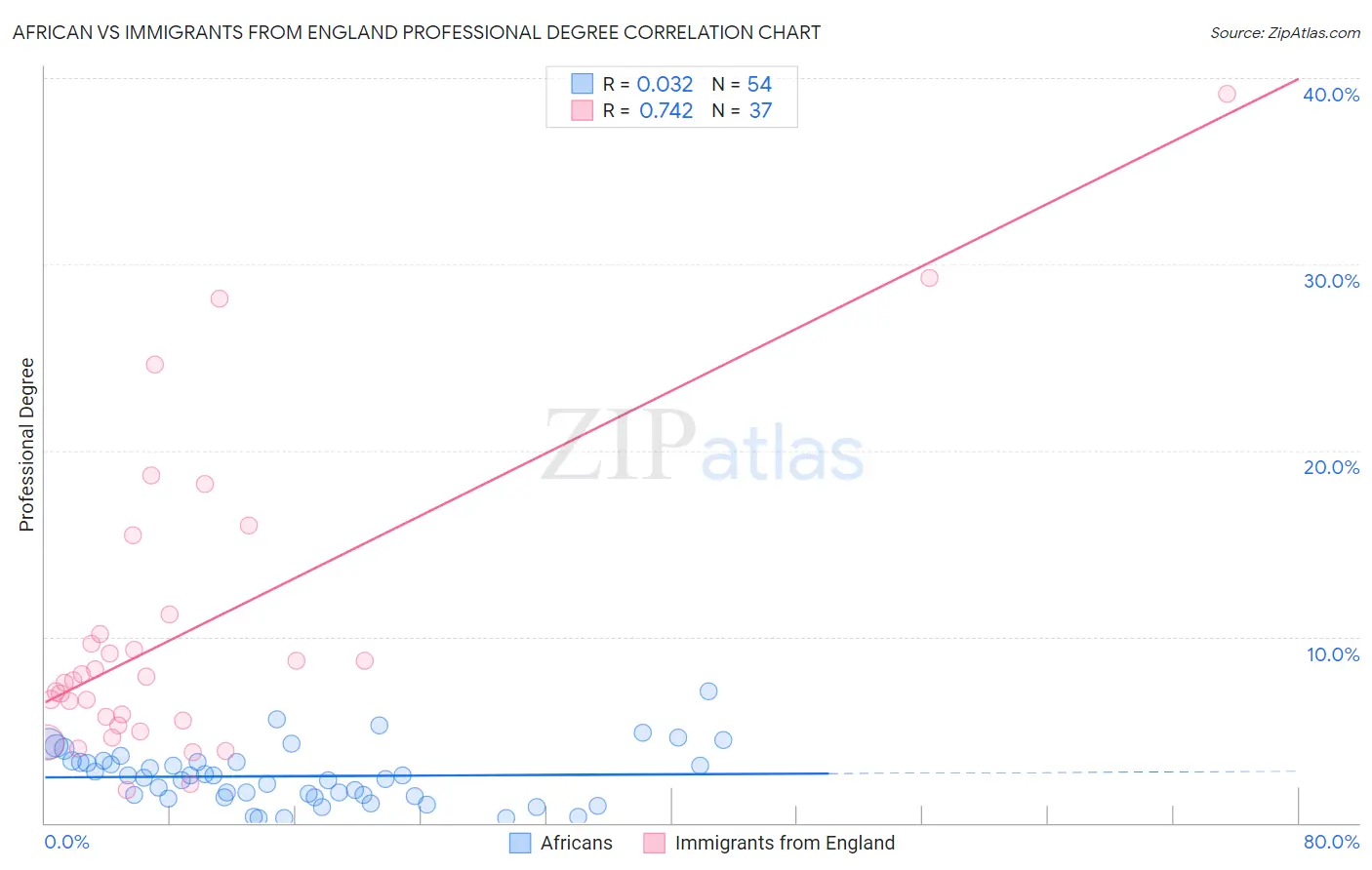 African vs Immigrants from England Professional Degree