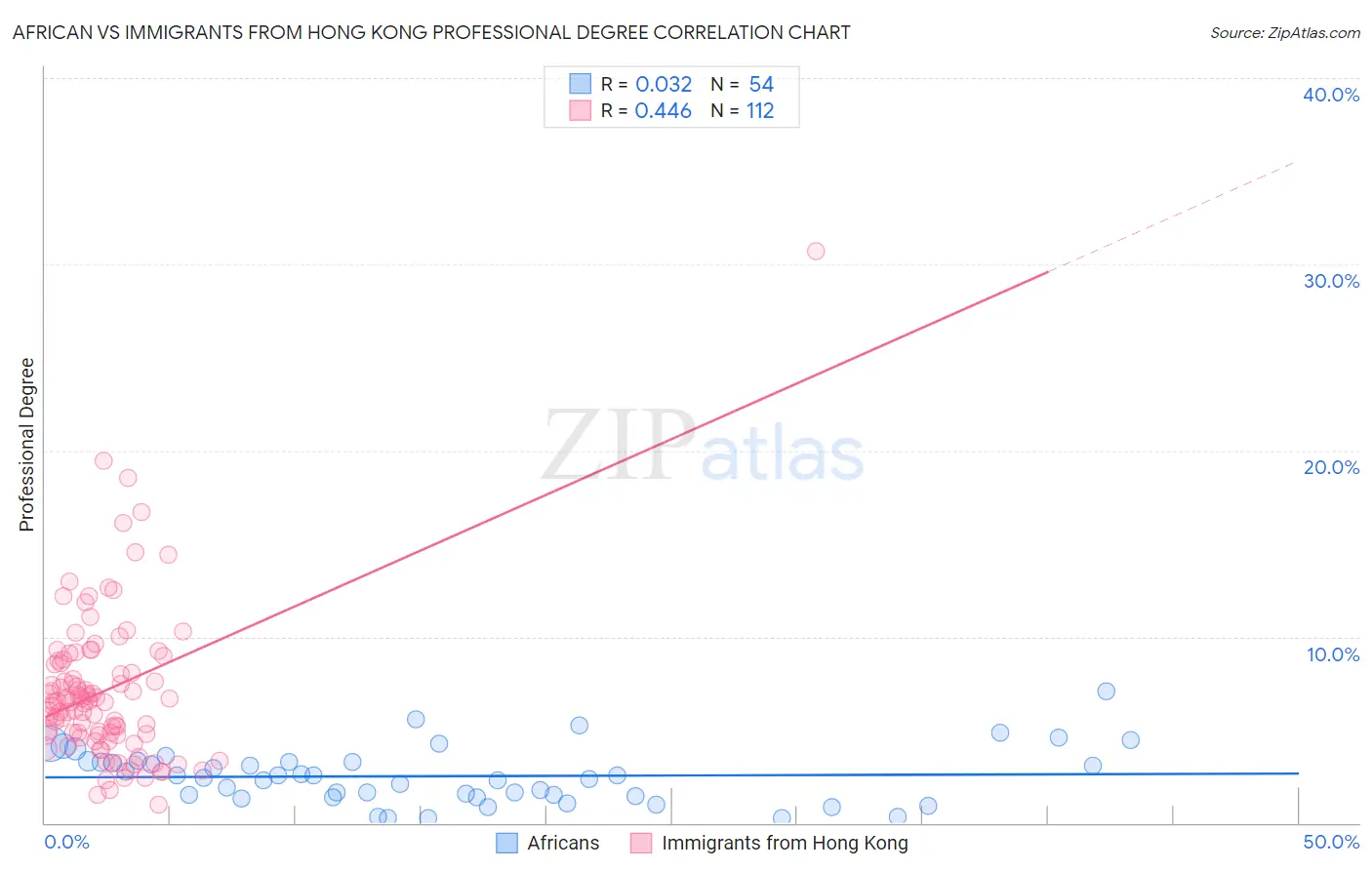 African vs Immigrants from Hong Kong Professional Degree