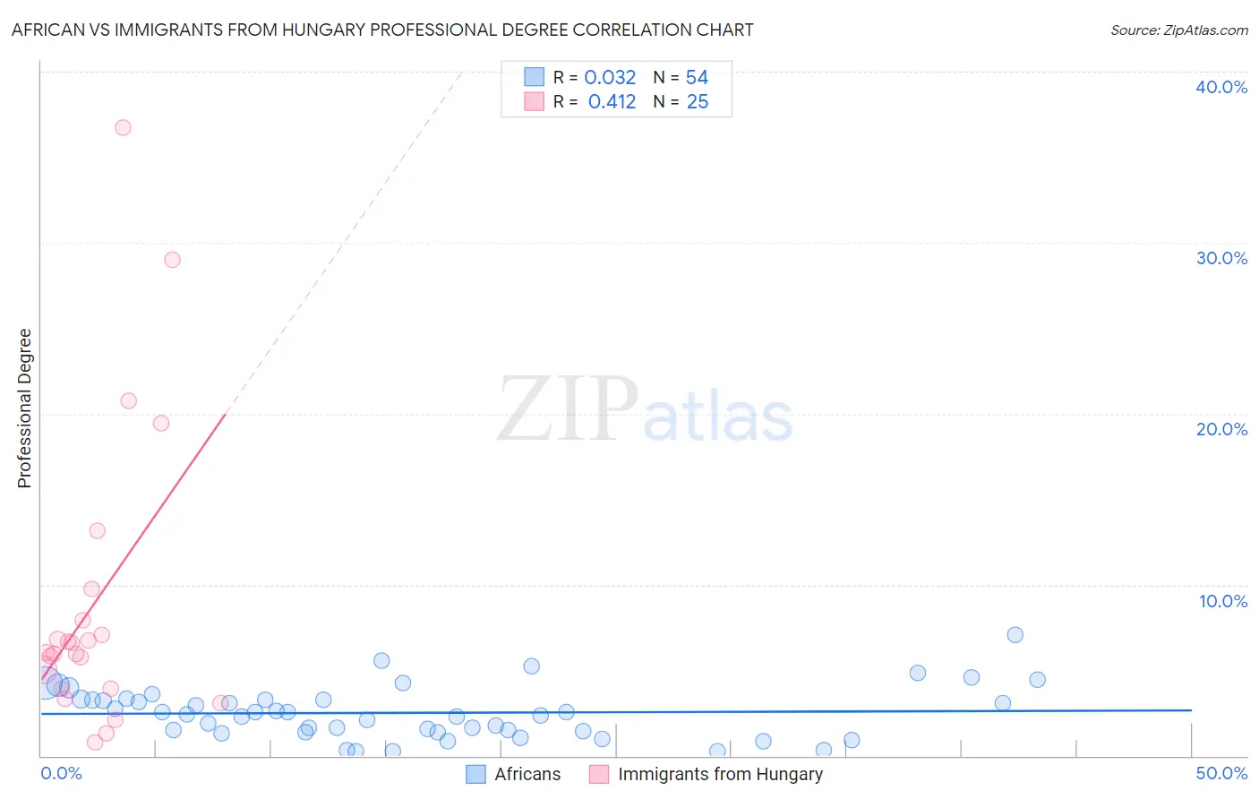 African vs Immigrants from Hungary Professional Degree