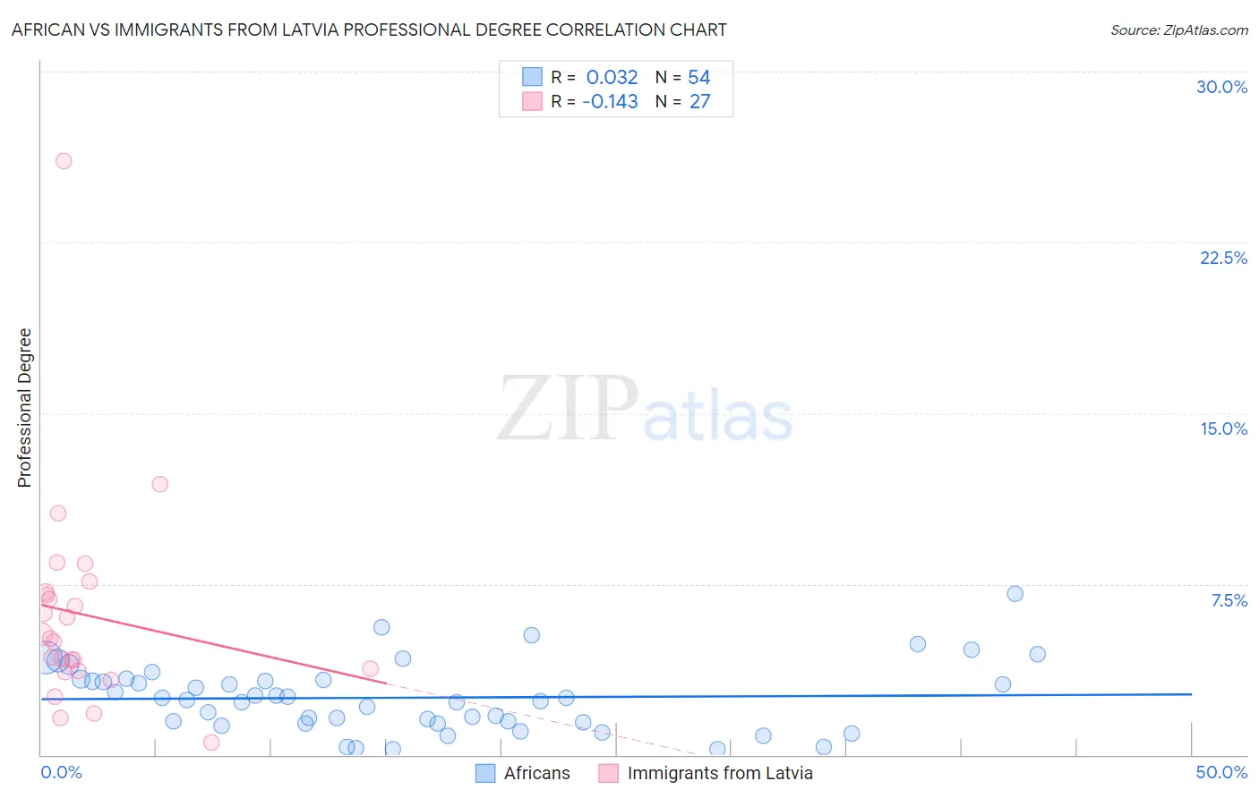 African vs Immigrants from Latvia Professional Degree