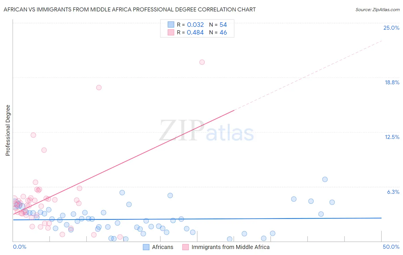 African vs Immigrants from Middle Africa Professional Degree