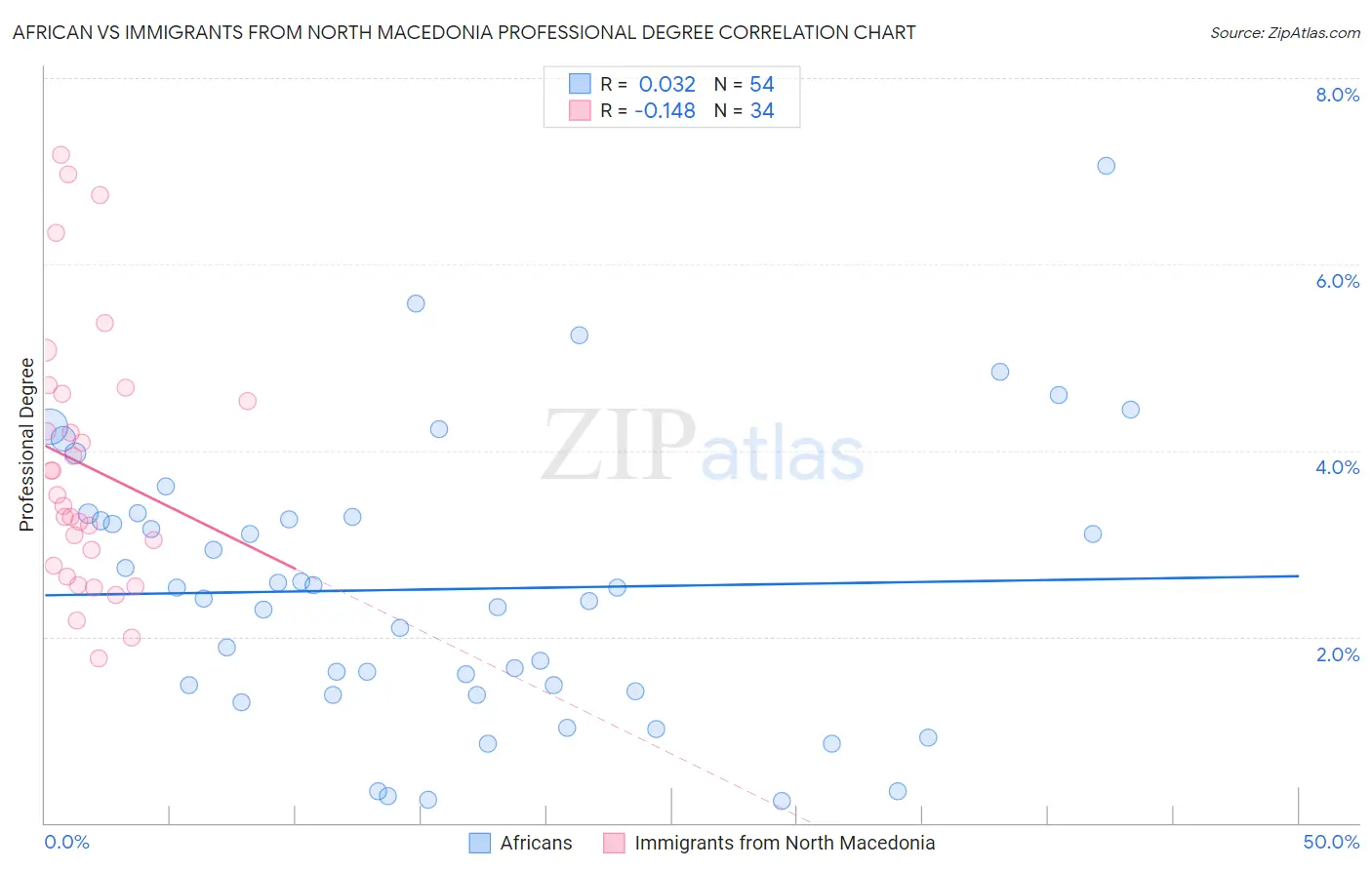 African vs Immigrants from North Macedonia Professional Degree