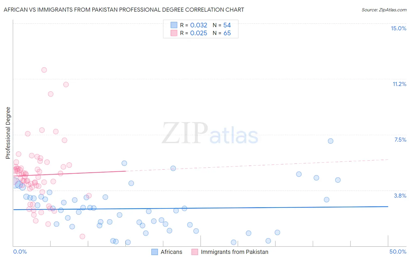 African vs Immigrants from Pakistan Professional Degree