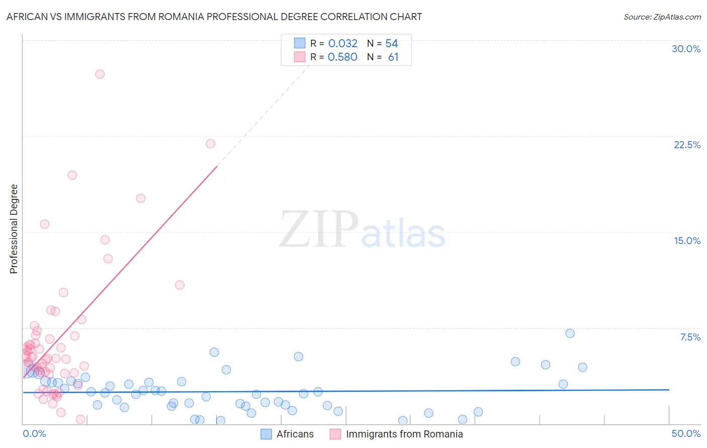 African vs Immigrants from Romania Professional Degree