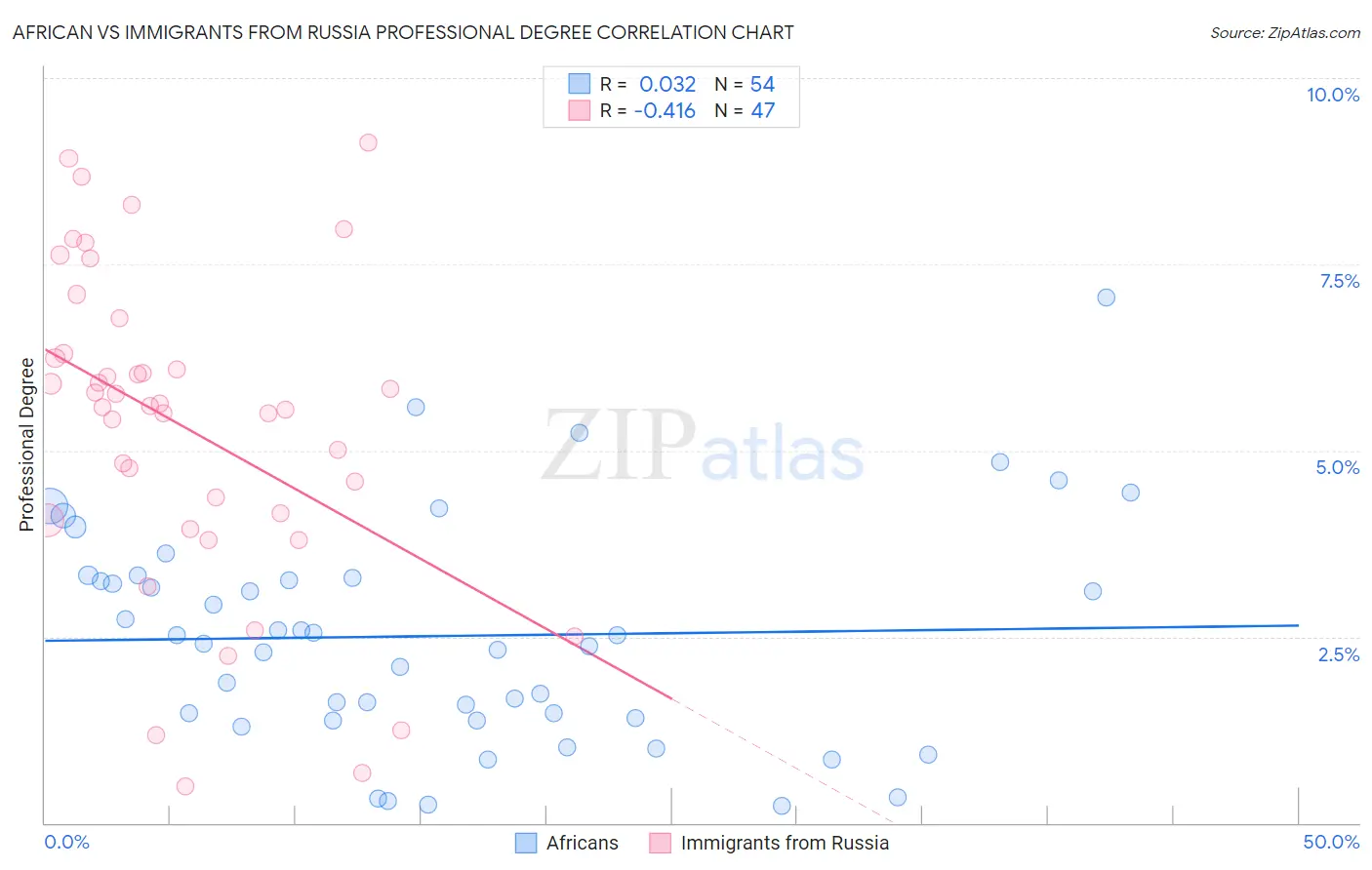 African vs Immigrants from Russia Professional Degree