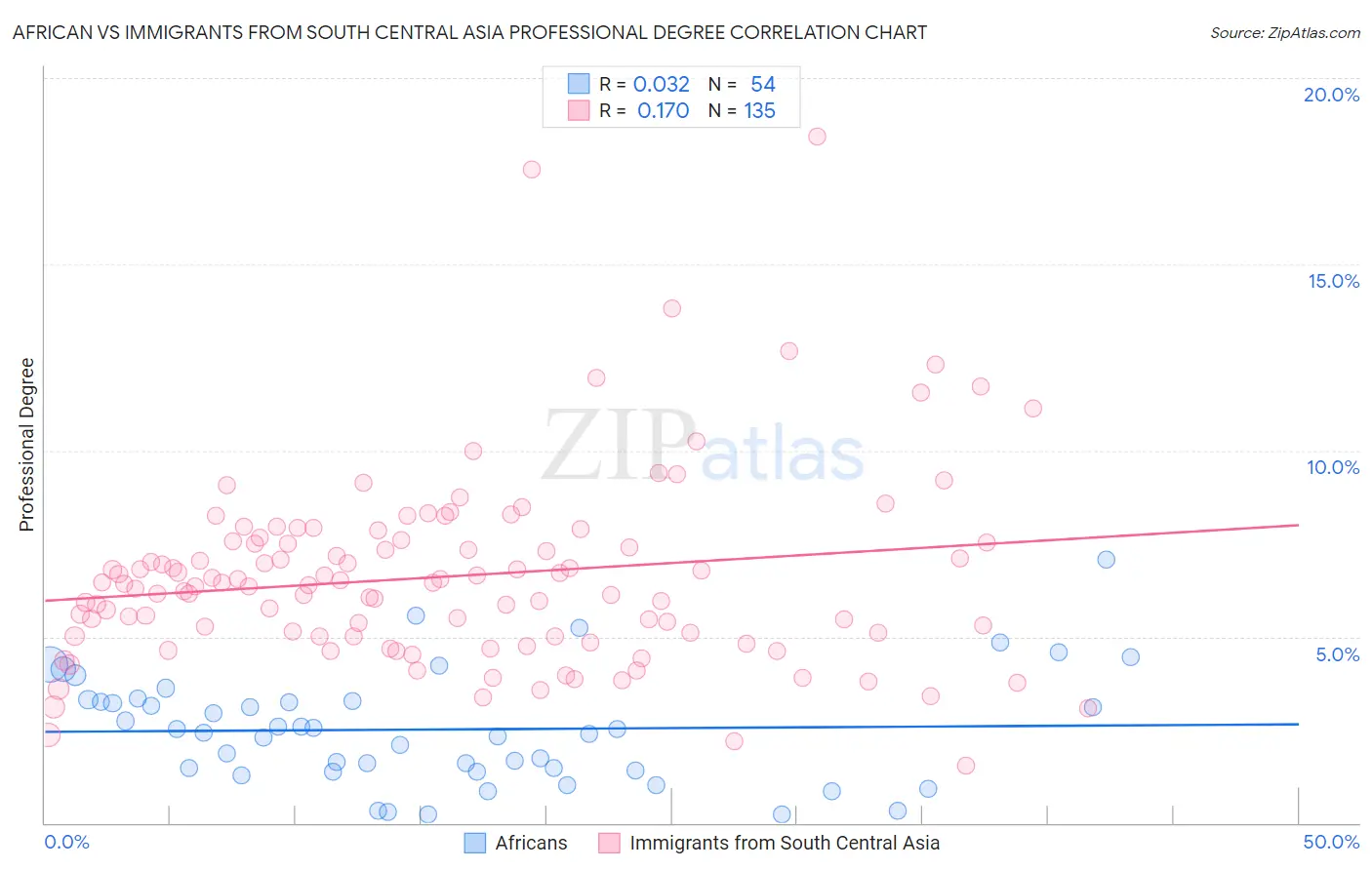 African vs Immigrants from South Central Asia Professional Degree