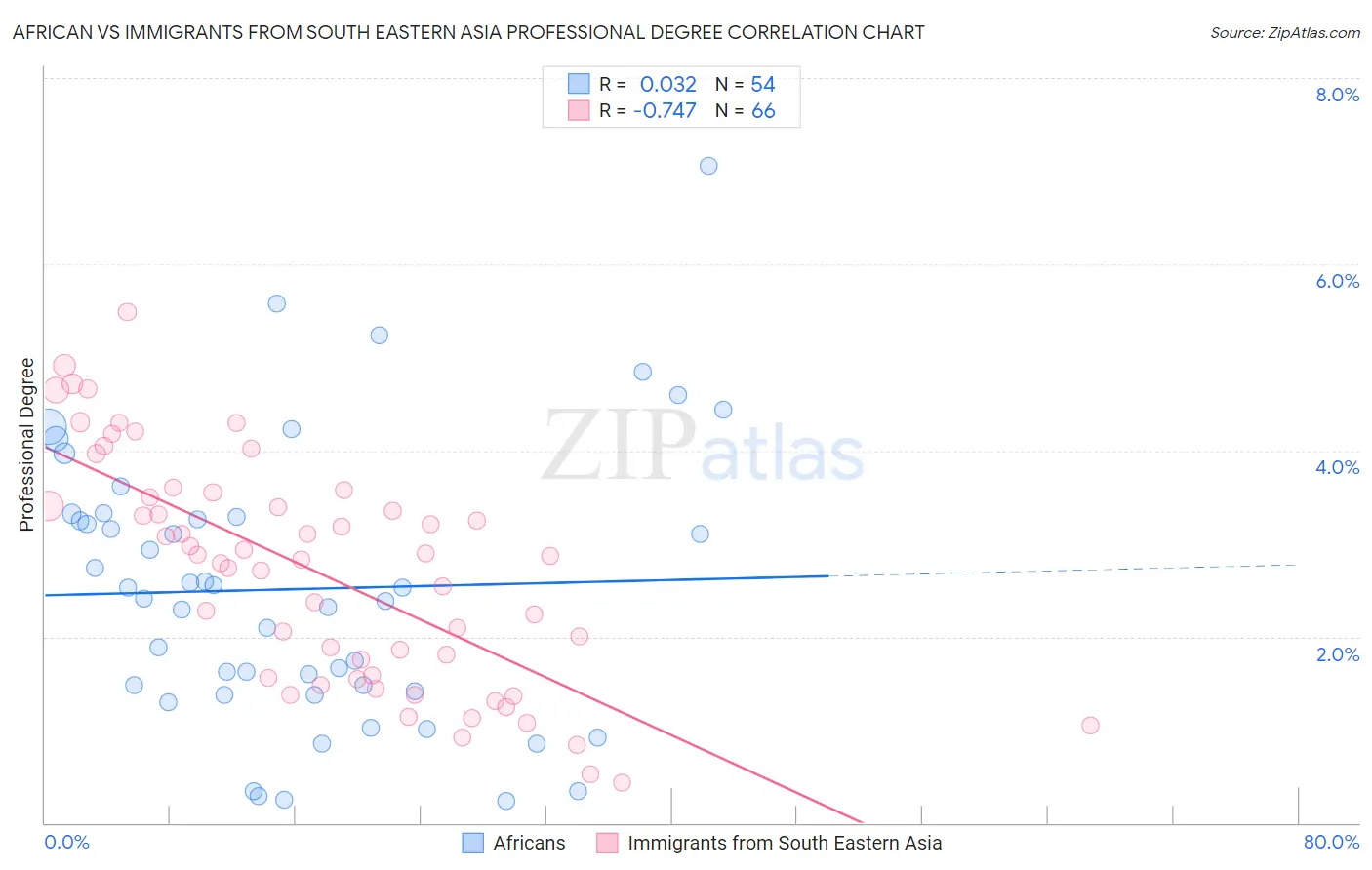 African vs Immigrants from South Eastern Asia Professional Degree