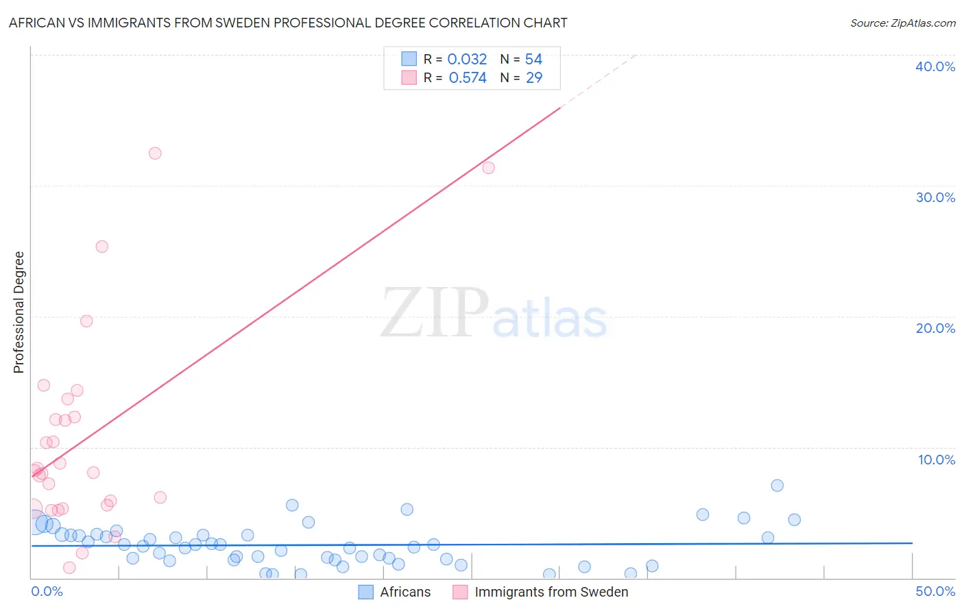 African vs Immigrants from Sweden Professional Degree