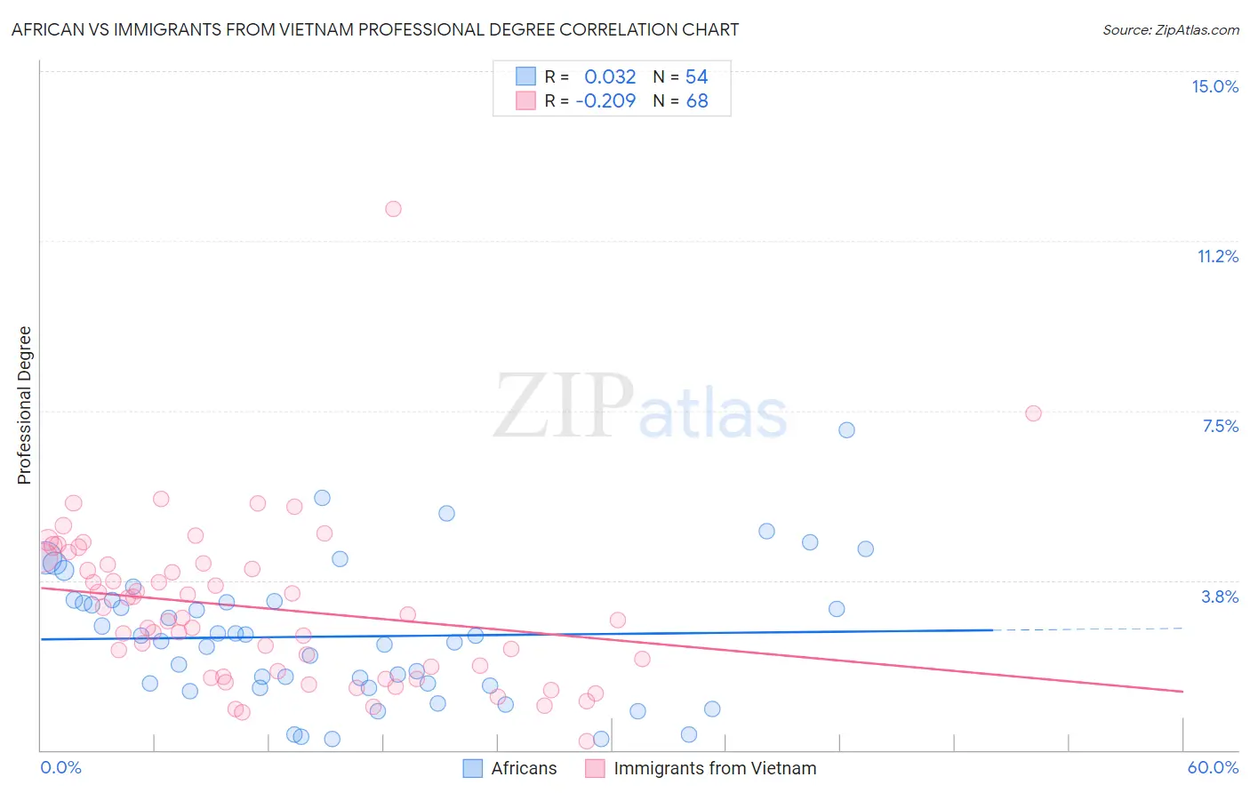 African vs Immigrants from Vietnam Professional Degree