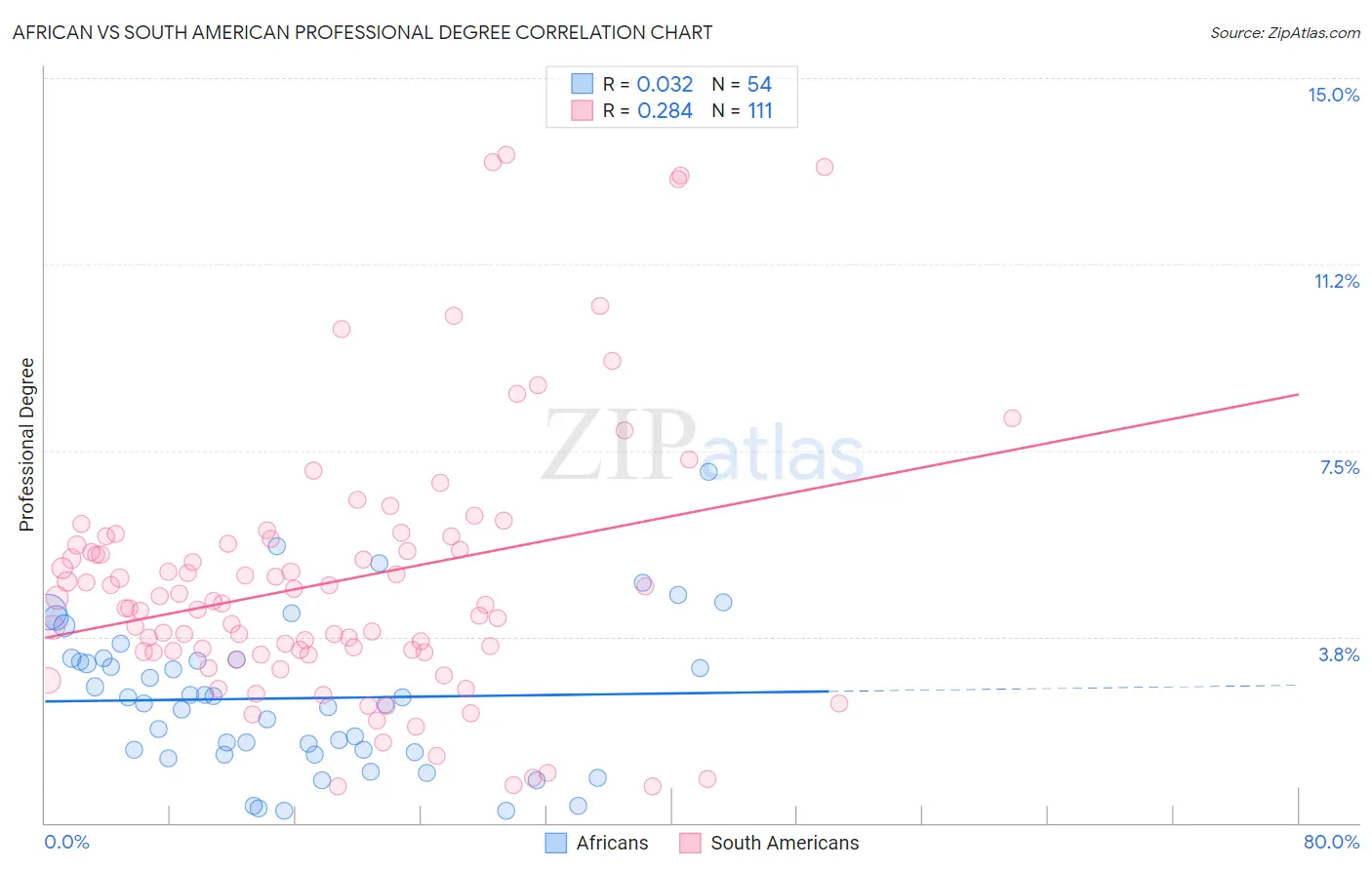 African vs South American Professional Degree