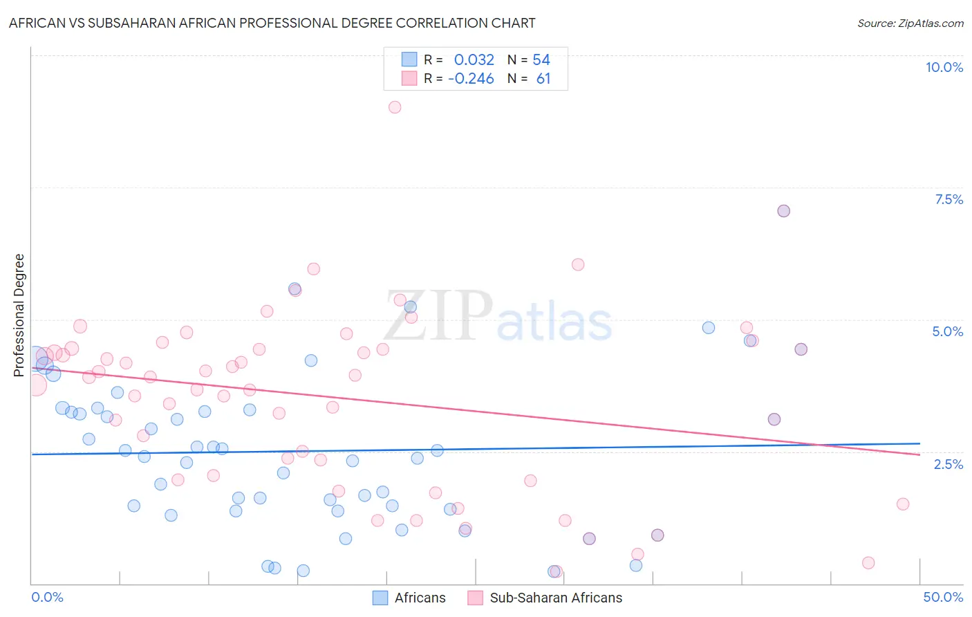 African vs Subsaharan African Professional Degree