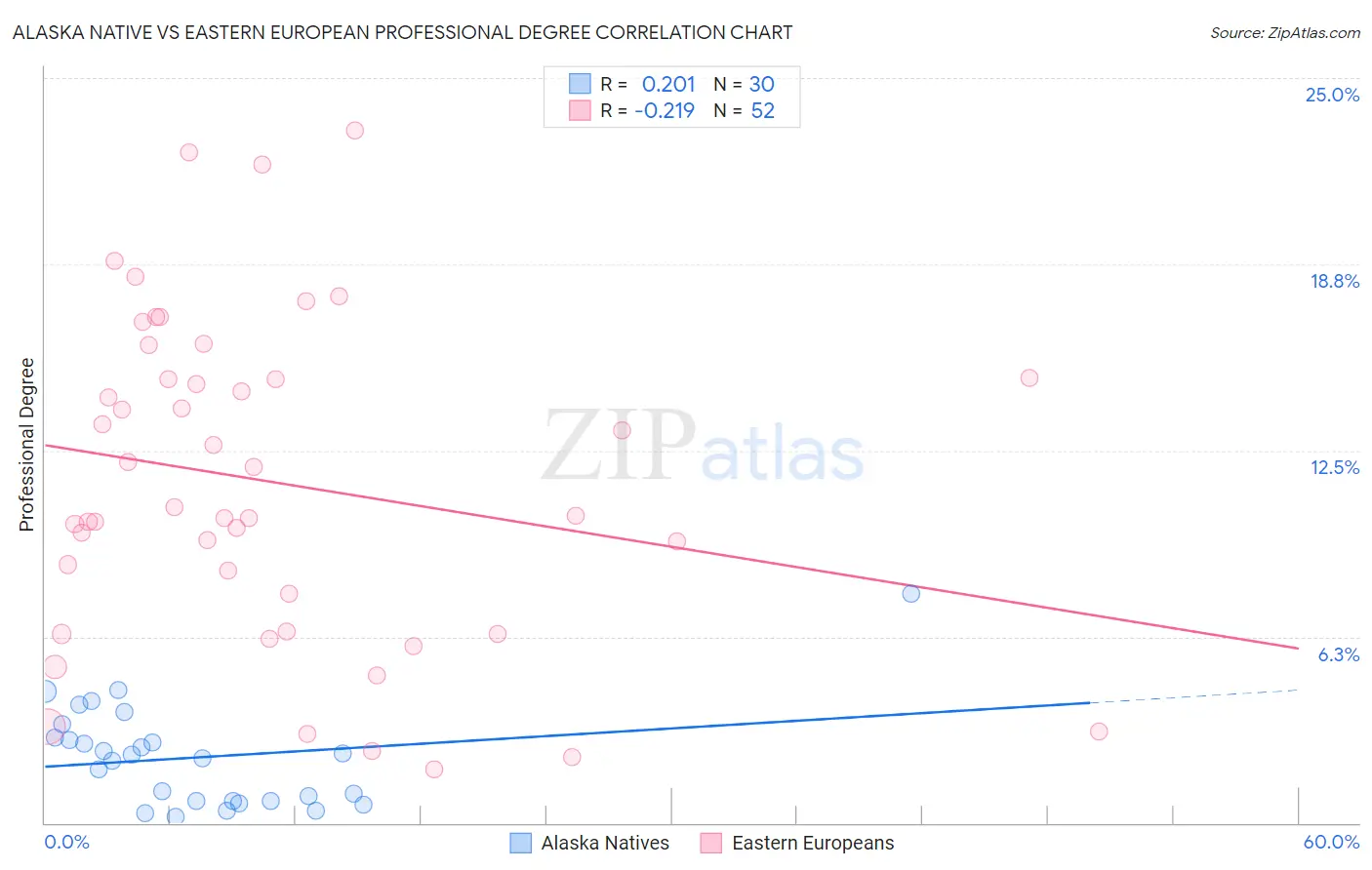 Alaska Native vs Eastern European Professional Degree