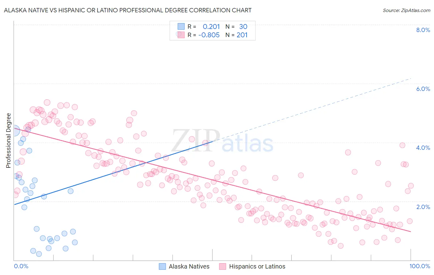 Alaska Native vs Hispanic or Latino Professional Degree