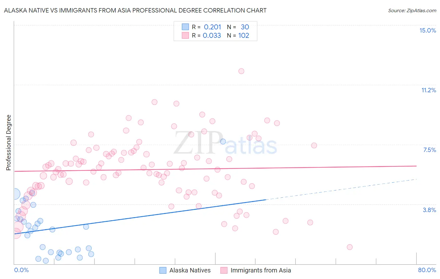 Alaska Native vs Immigrants from Asia Professional Degree