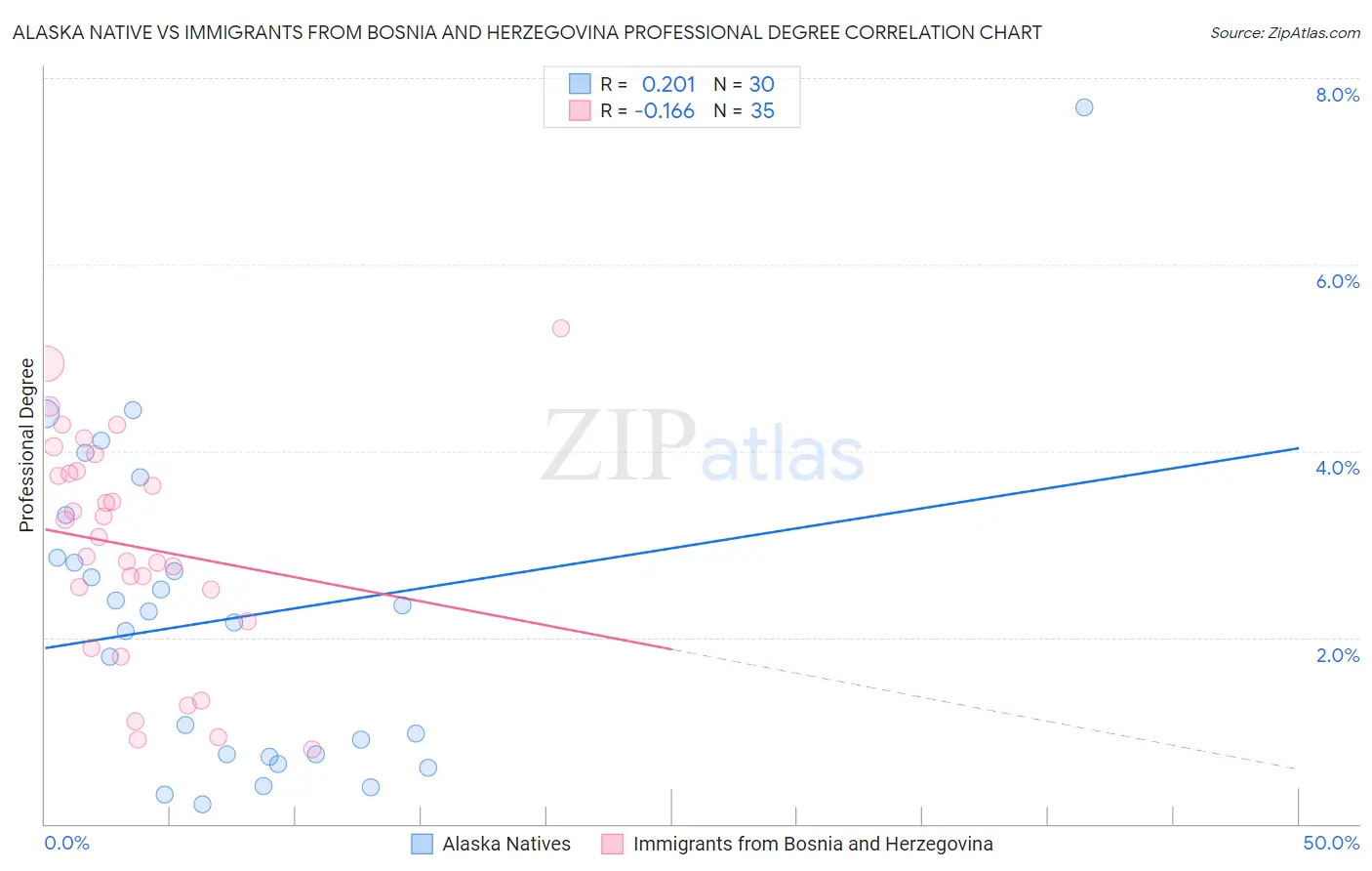 Alaska Native vs Immigrants from Bosnia and Herzegovina Professional Degree