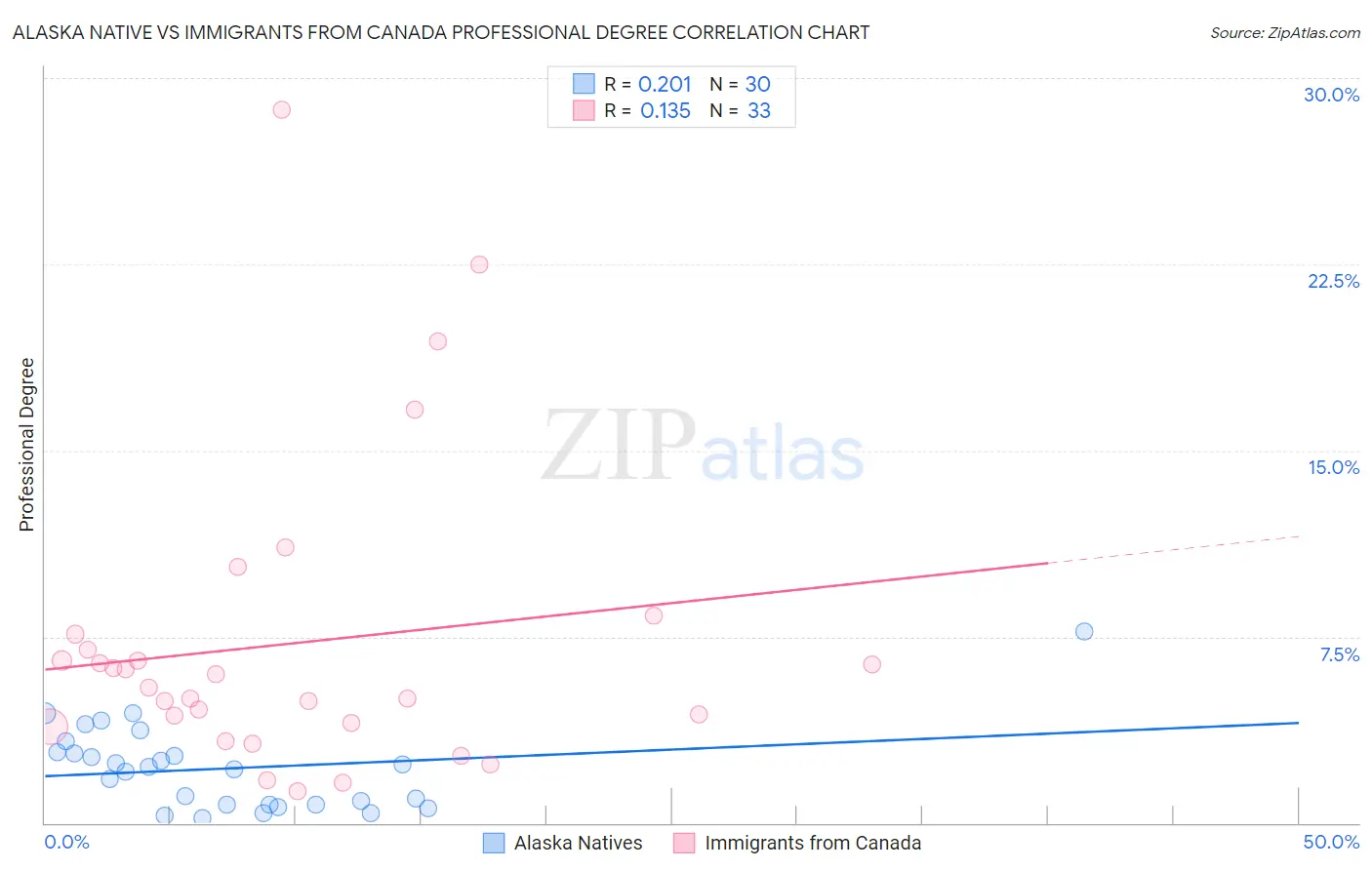 Alaska Native vs Immigrants from Canada Professional Degree