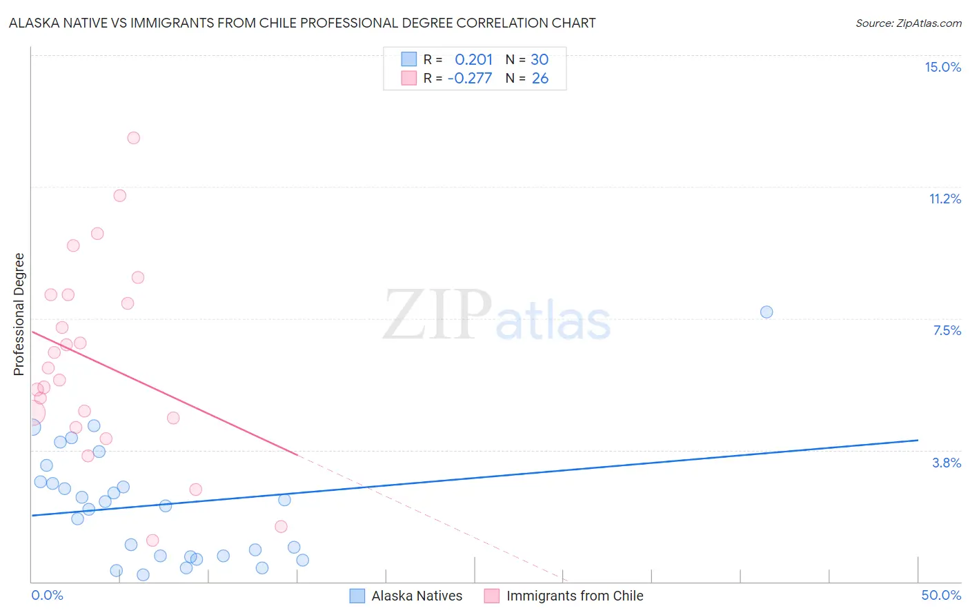 Alaska Native vs Immigrants from Chile Professional Degree